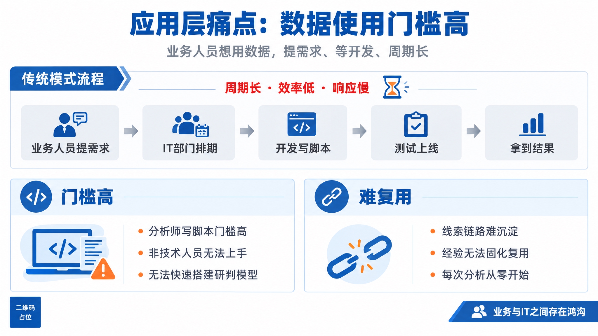 一张用于PPT的白底政务蓝风数据使用门槛痛点分析图，横版16:… - 图片创意预览