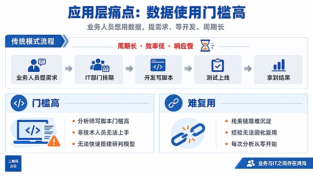 一张用于PPT的白底政务蓝风数据使用门槛痛点分析图，横版16:9，纯白色背景，政务蓝色（#1E5AA8）为主色调，搭配浅灰和橙色警示色点缀，风格正式、严谨、专业，适合政府和国央企汇报场景。画面顶部居中是大标题"应用层痛点：数据使用门槛高"，深蓝色粗体字，下方一行灰色小字副标题"业务人员想用数据，提需求、等开发、周期长"。画面主体采用上下分层结构：上半部分是"传统模式流程"，用横向流程图展示，从左到右依次是："业务人员提需求"→"IT部门排期"→"开发写脚本"→"测试上线"→"拿到结果"，每个步骤用灰色方框和箭头连接，上方标注红色文字"周期长·效率低·响应慢"，旁边有一个沙漏图标象征等待。下半部分分为左右两个痛点卡片：左侧卡片标题"门槛高"，配代码脚本图标，文字"分析师写脚本门槛高
非技术人员无法上手
无法快速搭建研判模型"；右侧卡片标题"难复用"，配链条断裂图标，文字"线索链路难沉淀
经验无法固化复用
每次分析从零开始"。画面右下角有一个蓝色小标签"业务与IT之间存在鸿沟"。整体风格：白底政务蓝、扁平化设计、线条简洁、痛点突出、信息层级清晰、排版规整精美、适合正式汇报PPT。画面中所有信息区域必须填充完整合理的内容，不得出现空白框。画面中所有二维码区域使用纯色方块占位符呈现，方块中央标注"二维码占位"文字，严禁生成任何可识别的二维码图案。
