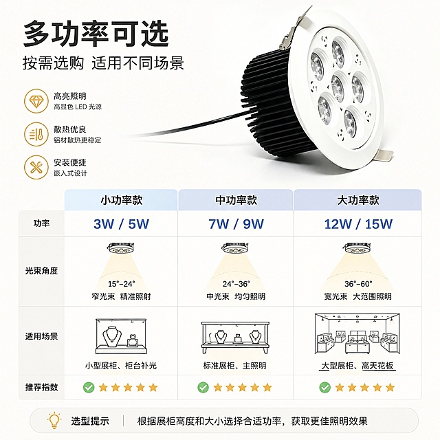 [第10屏] 功率规格选型-嵌入式珠宝灯不同瓦数规格对照与适用场景。本屏使用【图1】作为产品主体，展示不同功率规格。
[氛围/风格] 清晰实用的选型指南风格，浅色系信息展示风，1688批发采购导向，简约专业。
[元素布局] 画面上方为产品主图（与【图1】一致），占比约30%；下方为规格选型对照表，3列布局展示3种功率规格：小功率款（3W/5W）- 适合小型展柜、柜台补光；中功率款（7W/9W）- 适合标准展柜、主照明；大功率款（12W/15W）- 适合大型展柜、高天花板；每列有对应光束大小示意和适用场景图标；背景为浅米白，表格有浅灰分隔线。
[光影质感] 整体明亮均匀，产品图清晰，表格信息区光线充足便于阅读。
[配色色系] 全局底色 #F9F9F6 浅米白；主色白色产品+深灰文字；辅助色浅蓝表头、浅金点缀、绿色勾选图标。
[视角构图] 上产品下表格，阅读动线自上而下，表格从左到右对比。
[文字版式] 顶部主标题「多功率可选」，副标题「按需选购 适用不同场景」；表格每列含：功率数值、光束角度、适用场景、推荐指数；底部有选型提示「根据展柜高度和大小选择合适功率」；文字清晰易读。
[比例分辨率] 1:1 方图比例，4K分辨率，文字清晰可辨，高清画质。
[负向提示词] 产品变形，表格混乱，水印，文字过小，文字错乱，信息不清晰。