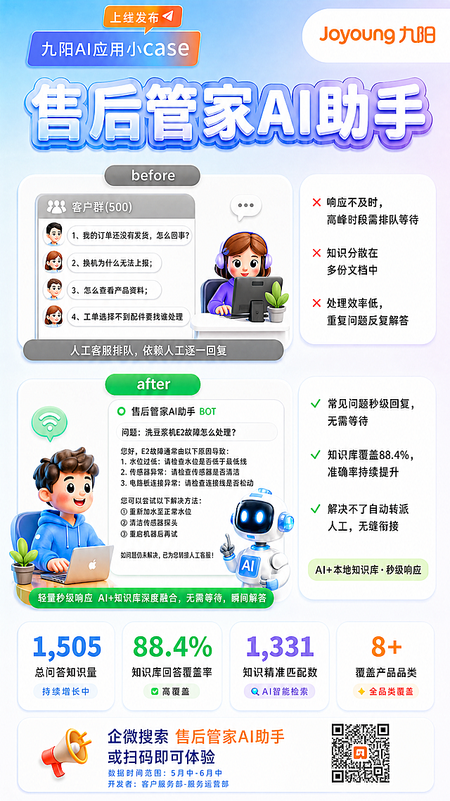 重新生成这张九阳售后管家AI助手宣传海报，严格保持所有文案内容准确无误，保证所有文字清晰不发散、不模糊，完全恢复所有文字的正确识别性。保持原有的版式、配色、3D卡通风格和所有元素排版不变，重点修复文字模糊发散的问题，确保每个文字都清晰可读，标题“售后管家AI助手”清晰锐利。文案内容完全锁定为：
顶栏：上线发布 九阳AI应用小case 右上角Joyoung九阳
主标题：售后管家AI助手
before分区：
客户群(500)
1、我的订单还没有发货，怎么回事？
2、换机为什么无法上报；
3、怎么查看产品资料；
4、工单选择不到配件要找谁处理
人工客服排队，依赖人工逐一回复
右侧：×响应不及时，高峰时段需排队等待 ×知识分散在多份文档中 ×处理效率低，重复问题反复解答
after分区：
售后管家AI助手 BOT
问题：洗豆浆机E2故障怎么处理？
您好，E2故障通常由以下原因导致：
1. 水位过低：请检查水位是否低于最低线
2. 传感器异常：请检查传感器是否清洁
3. 电路板连接异常：请检查连接线是否松动
您可以尝试以下解决方法：
① 重新加水至正常水位
② 清洁传感器探头
③ 重启机器后再试
如问题仍未解决，已为您转接人工客服！
右侧：✓常见问题秒级回复，无需等待 ✓知识库覆盖88.4%，准确率持续提升 ✓解决不了自动转派人工，无缝衔接 AI+本地知识库·秒级响应
底部四个数据卡片：
1,505 总问答知识量 持续增长中
88.4% 知识库回答覆盖率 高覆盖
1,331 知识精准匹配数 AI智能检索
8+ 覆盖产品品类 全品类覆盖
底栏：
企微搜索 售后管家AI助手 或扫码即可体验
数据时间范围：5月中-6月中
开发者：客户服务部-服务运营部
右下角放置用户提供的二维码
整体清晰锐利，所有文字不发散，所有内容准确。