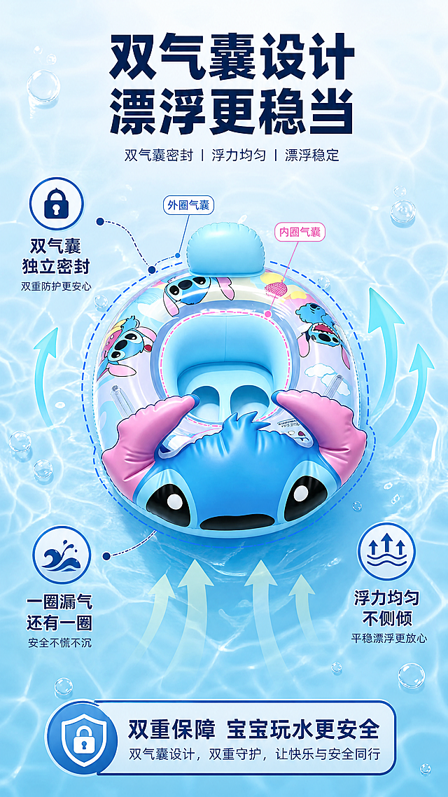 [第7张] 浮力设计页-双气囊密封浮力均匀漂浮稳定。本张使用【图1】作为商品主体。
[氛围/风格] 科技安全感风，结构示意清晰，品质可靠，商业摄影质感。
[元素布局] 游泳圈俯视角度置于画面中央，占比约50%，用虚线和不同颜色标注双气囊结构（内外两圈）；四周用箭头和图标标注「双气囊独立密封」「浮力均匀分布」「漂浮更稳定」三个要点；背景水面渐变，有气泡、浮力箭头、安全锁图标点缀。
[光影质感] 顶部柔光，水面反光效果，产品漂浮感强，结构标注清晰。
[配色色系] 全局底色蓝白渐变#E1F5FE到#B3E5FC；主色湖蓝色#0288D1；辅助色青色#00BCD4、白色；文字色深蓝#01579B。
[视角构图] 俯视中心产品环绕标注，阅读动线从中心向外。
[文字版式] 顶部大标题「双气囊设计 漂浮更稳当」，粗黑体；三个标注点分别配文字：「双气囊独立密封」「一圈漏气还有一圈」「浮力均匀不侧倾」；底部横条总结「双重保障 宝宝玩水更安全」；配气泡、安全锁、浮力箭头图标。
[比例分辨率] 9:16竖版比例，4K分辨率，文字清晰可辨，高清画质。
[负向提示词] 产品变形，结构错误，颜色偏差，缺件错件，水印，文字错乱，文字过小，背景杂乱。