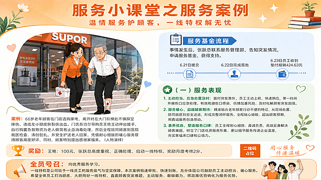 在这张横版16:9的服务小课堂培训海报最底部，增加一个全新的"全员号召"板块，其他所有原有板块（标题区、一线特权区、问题与改进区、左侧插画区）保持完全不变，位置、内容、样式均不改动。新增板块位于海报最下方，通栏宽度，与整体卡通漫画清新低饱和风格统一。

新增板块设计：
- 背景：浅橙色渐变圆角卡片，与顶部标题区配色呼应，形成首尾呼应感
- 板块标题（加粗大字，微软雅黑加粗）："全员号召："
- 正文（微软雅黑细体，完整保留以下全部文字，一字不删减）：
"向优秀服务学习。
一线特权是公司给予一线员工的服务底气与坚实保障。本次案例极速审批、快速到账，充分体现公司鼓励员工主动担当、暖心服务。希望全体员工打消顾虑、大胆用好一线特权，直面顾客突发难题，主动服务、敢做敢为，将政策优势转化为服务优势。"
- 板块左侧或右侧配一个小的卡通插画元素：握拳加油的手势图标或多人向前的剪影，体现号召感和团队感
- 板块整体高度适中，不挤压上方原有内容，整体版面协调不头重脚轻

全文字体统一微软雅黑，仅标题加粗，正文微软雅黑细体。整体保持卡通漫画风格、极简高级清新低饱和配色、图文并茂错落有致的特点。画面中所有数字必须精确渲染。画面中所有二维码区域使用纯色方块占位符呈现。