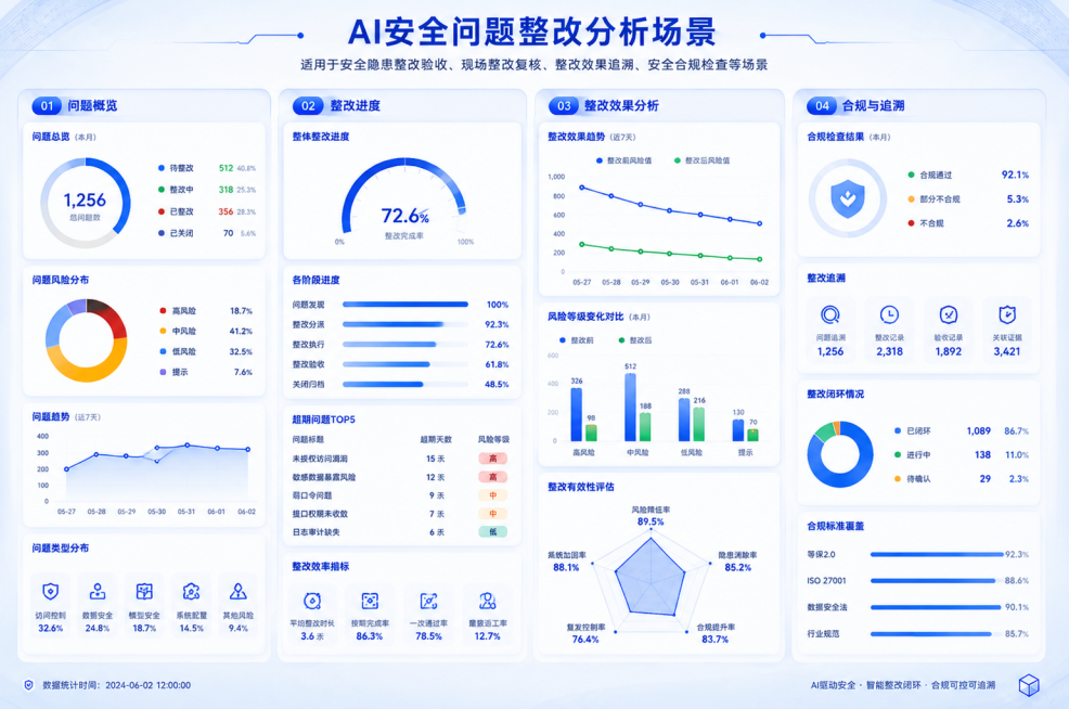 仿照参考图片的蓝白商务大屏风格和四栏布局格式,生成AI安全问题整改分析场景图片,内容介绍为适用于安全隐患整改验收、现场整改复核、整改效果追溯、安全合规检查等场景,图案不要和参考图片一模一样预览效果