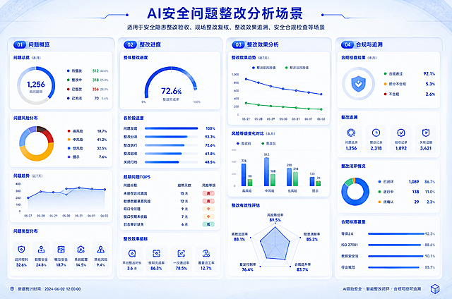 仿照参考图片的蓝白商务大屏风格和四栏布局格式，生成AI安全问题整改分析场景图片，内容介绍为适用于安全隐患整改验收、现场整改复核、整改效果追溯、安全合规检查等场景，图案不要和参考图片一模一样