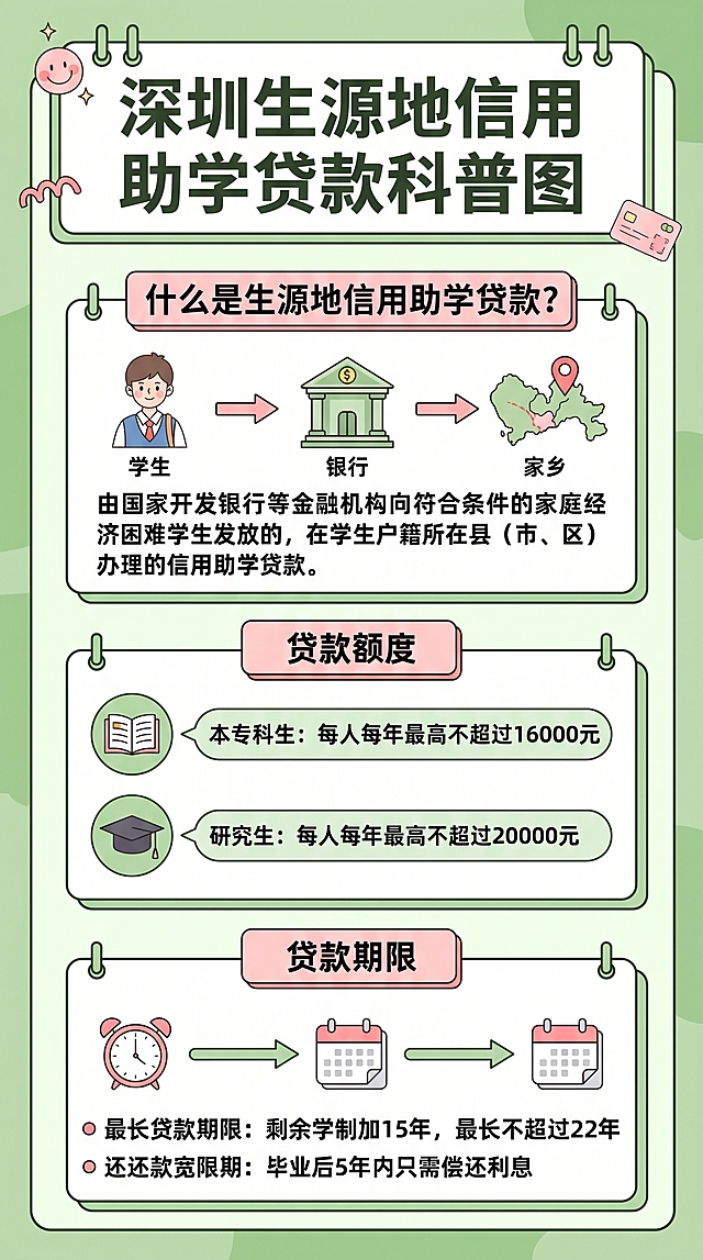 制作一幅深圳生源地信用助学贷款知识科普图，整体色调为绿色和粉红色，介绍什么是生源地信用助学贷款以及贷款额度、期限，排版清晰，文字突出，适合小红书推文内页配图，风格清新明亮