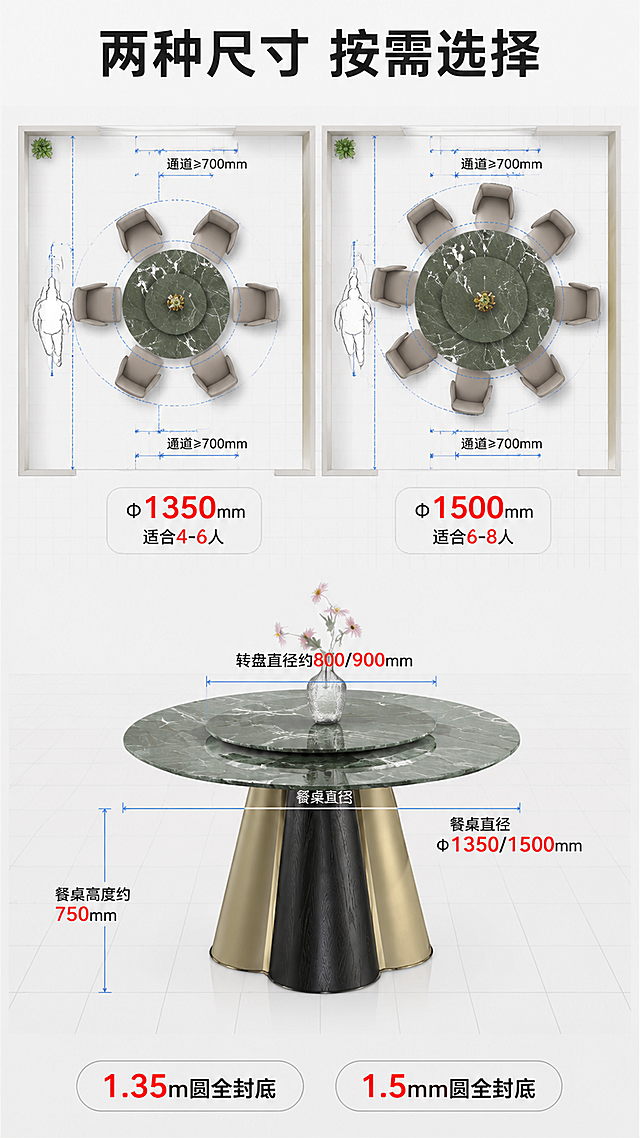[第6张] 空间尺度页-1.35m/1.5m圆桌尺寸占地示意。本张使用【图1】作为商品主体，展示两种尺寸的空间占用。
[氛围/风格] 清晰专业尺寸示意风，俯视平面+立体结合，信息可视化。
[元素布局] 画面上半部分为餐厅空间俯视示意图，用虚线圆圈标注1.35m和1.5m两种圆桌尺寸，周围标注餐椅摆放位置和通道宽度，配小人示意通行空间；下半部分为餐桌立体图（普拉达绿色岩板款），带尺寸引线标注直径和高度。背景为浅灰色网格地面+白色墙面，简洁专业。产品结构与输入图一致。
[光影质感] 均匀柔光，无明显阴影，清晰展示尺寸标注和空间关系。
[配色色系] 全局底色 #FFFFFF（纯白）；主色普拉达绿岩板+黑木纹+金属金；辅助色浅灰网格+深灰文字；点缀色蓝色尺寸线+红色重点标注。
[视角构图] 上下分区构图，上俯视平面下立体示意，阅读动线从上到下。
[文字版式] 顶部大标题「两种尺寸 按需选择」；上半部分平面图中用引线标注「Φ1350mm 适合4-6人」「Φ1500mm 适合6-8人」「通道≥700mm」等尺寸信息；下半部分立体图标注「餐桌高度约750mm」「转盘直径约800/900mm」；底部两个规格胶囊按钮「1.35m圆全封底」「1.5mm圆全封底」。文字为黑体，数字加粗放大。
[比例分辨率] 9:16竖版比例，4K分辨率，文字清晰可辨，高清画质。
[负向提示词] 尺寸标注错误，比例失调，餐桌变形，水印，文字错乱，文字过小，背景杂乱。