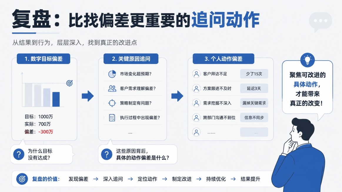 帮我生成一张微信公众号文章的插图，内容是：复盘会如果缺少一个关键动作，人自然会往外部归因。这个关键动作是：从“实际和目标的偏差”往下再追一层，追到“我的动作和我应该做的动作之间的偏差”。数字差多少，财预览效果