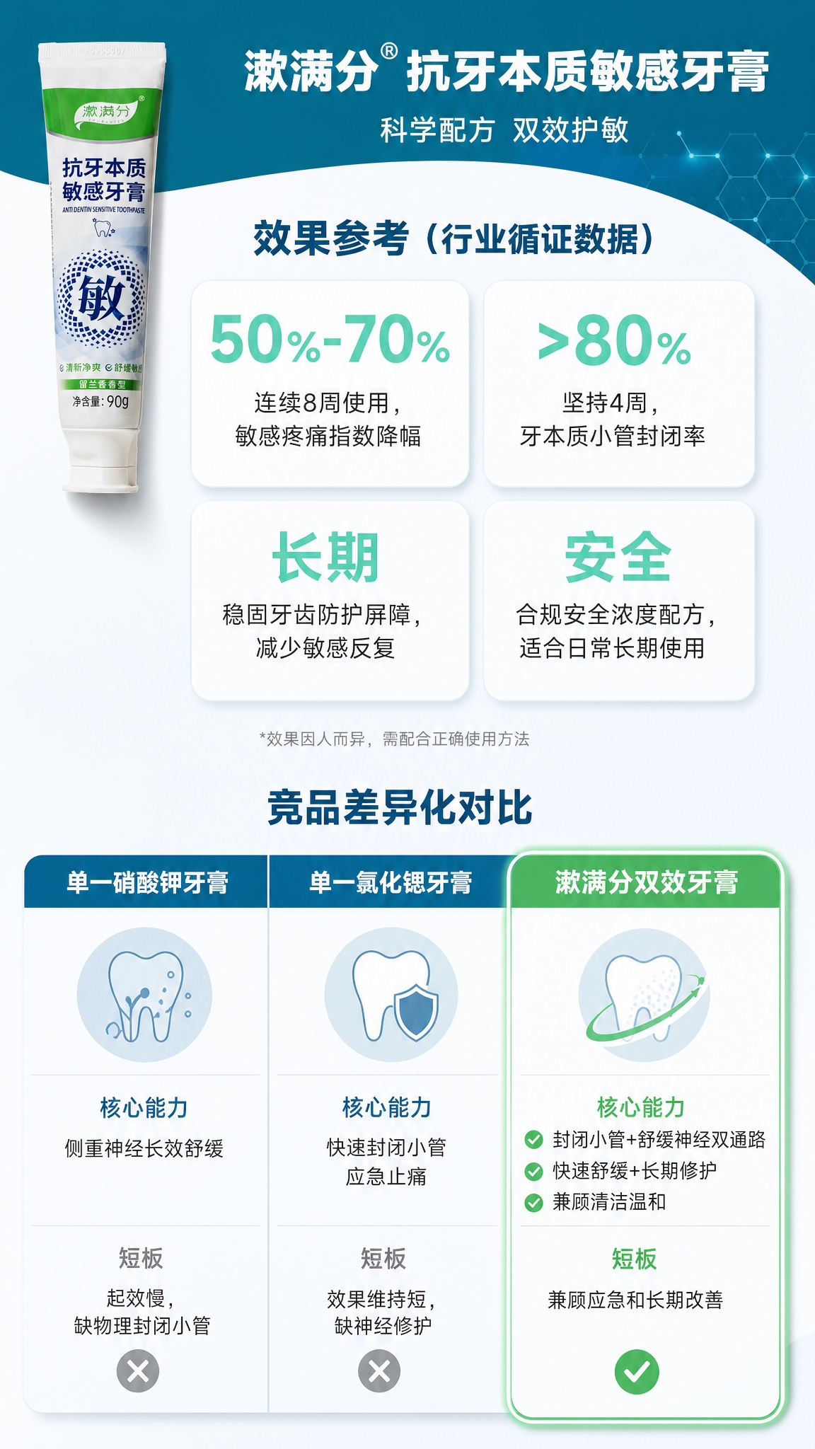 [商品] 页面顶部小图展示【图1】漱满分牙膏管，保留产品外观。… - 图片创意预览