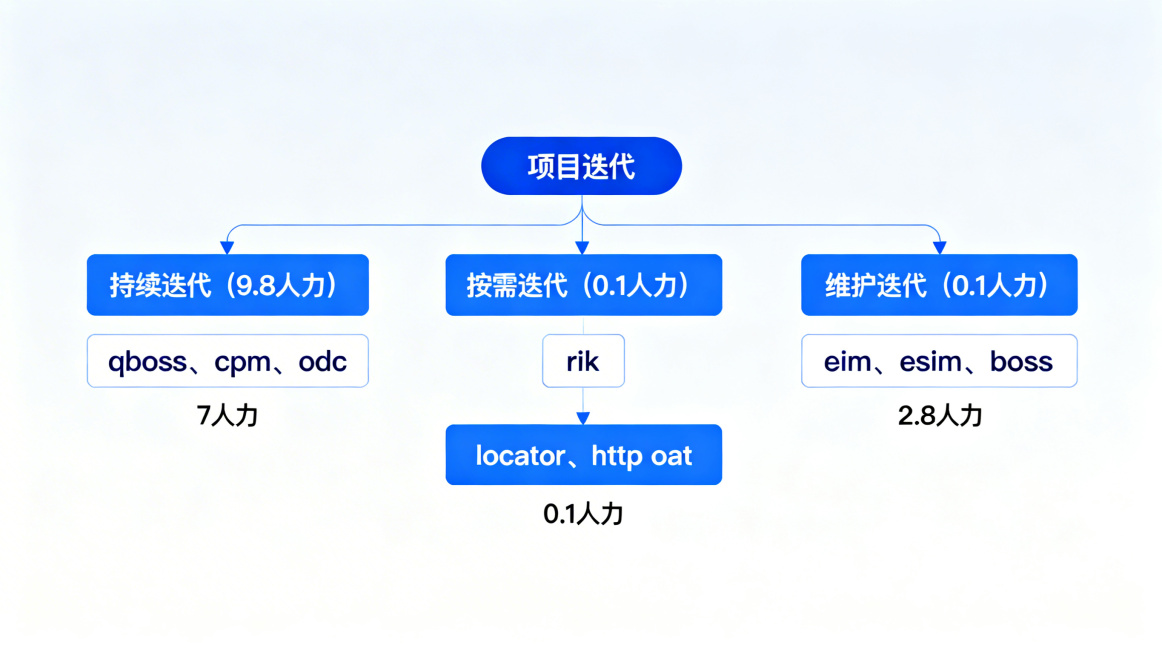 一张清晰的项目迭代分类组织图，采用商务简约风格，整体层级清晰：最上层为总分类“项目迭代”，向下分为三个分支，分别是“持续迭代（9.8人力）”、“按需迭代（0.1人力）”、“维护迭代（0.1人力）”。持预览效果