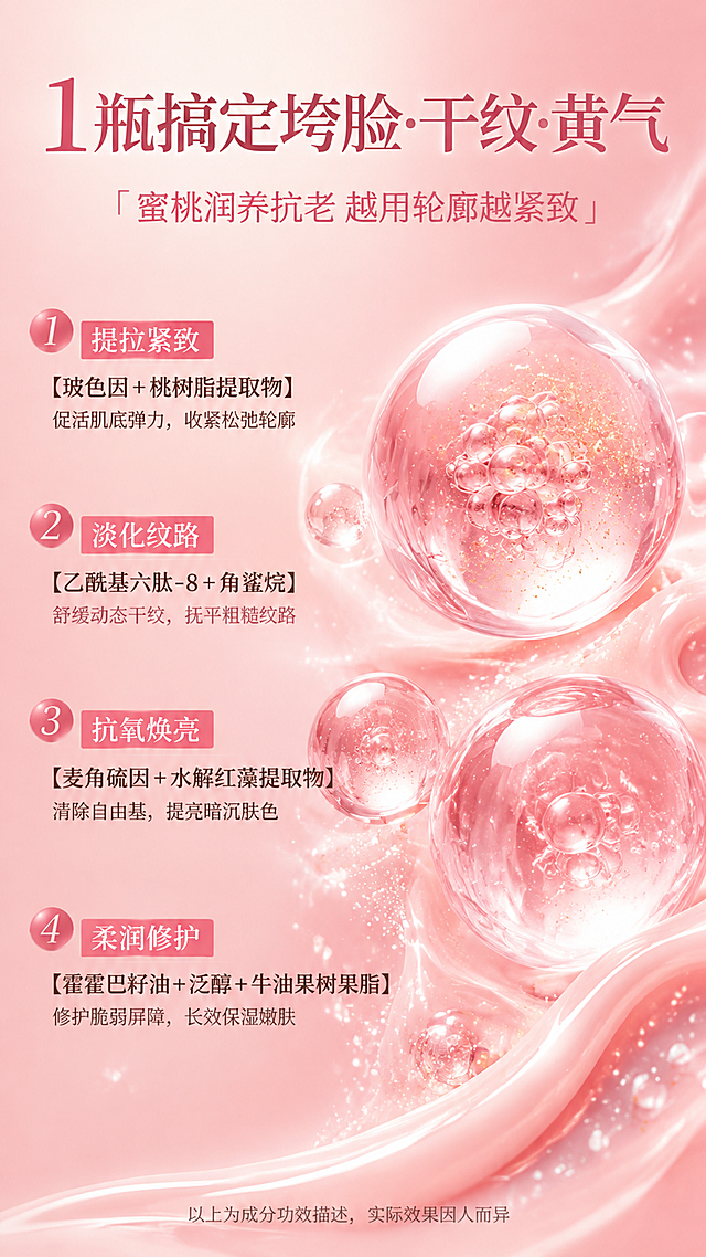 美妆护肤成分海报，竖版9:16，写实商业摄影风格，清透高级柔光氛围，粉色蜜桃色调，与之前蜜桃冰雪霜海报同款配色。

【版式复刻参考图】严格参考上传参考图的版式骨架：顶部主标题+副标题→左侧竖向排列4个编号卖点模块→右侧为核心视觉（精华球/成分粒子）→底部小字说明；整体布局结构、左右分区、编号排列方式、标题层级均与参考图一致，仅替换文案、产品元素和配色。

【顶部主标题区】画面最上方居中，主标题大字"1瓶搞定垮脸·干纹·黄气"，字体醒目有力，深粉色或玫瑰金色；主标题下方副标题"「蜜桃润养抗老 越用轮廓越紧致」"，带书名号，字号稍小。

【左侧四个卖点模块】画面左侧竖向排列4个模块，每个模块含编号+大标题+括号成分标签+功效说明，编号用带圈数字样式：
1️⃣ 大标题"提拉紧致"，下方括号标签"【玻色因 + 桃树脂提取物】"，再下方小字"促活肌底弹力，收紧松弛轮廓"
2️⃣ 大标题"淡化纹路"，下方括号标签"【乙酰基六肽-8 + 角鲨烷】"，再下方小字"舒缓动态干纹，抚平粗糙纹路"
3️⃣ 大标题"抗氧焕亮"，下方括号标签"【麦角硫因 + 水解红藻提取物】"，再下方小字"清除自由基，提亮暗沉肤色"
4️⃣ 大标题"柔润修护"，下方括号标签"【霍霍巴籽油 + 泛醇 + 牛油果树果脂】"，再下方小字"修护脆弱屏障，长效保湿嫩肤"
每个模块的标题用粉色底白字或深粉色字的标签样式，层次分明，从上到下依次排列。

【右侧核心视觉区】画面右侧为主体视觉：多个大小不一的粉色半透明精华球/成分分子球漂浮堆叠，球体通透有光泽，内部有金色或白色粒子气泡，模拟玻色因、多肽等活性成分；精华球周围环绕粉色半透乳霜流动质地，点缀白色粒子光点；背景为深浅渐变的粉色，带有丝绸般的流动纹理和金色粒子光斑，营造高级成分感。

【底部小字】画面最底部有一行小字说明："以上为成分功效描述，实际效果因人而异"。

【配色体系】整体粉色蜜桃色系：主色为柔粉色、蜜桃粉、浅粉白渐变，点缀玫瑰金、白色粒子、浅金色高光；背景为深粉到浅粉的渐变，带有流动的粉色膏体纹理和金色粒子点缀；与之前蜜桃冰雪霜海报配色保持一致。

【氛围与光影】顶部柔光+侧前方柔光，柔和浅淡阴影，精华球体有通透高光和真实折射效果；整体清透、高级、粉嫩、专业的成分党护肤氛围。

【文字约束】画面中必须完整呈现以下文字信息："1瓶搞定垮脸·干纹·黄气"、"蜜桃润养抗老 越用轮廓越紧致"、"提拉紧致"、"【玻色因 + 桃树脂提取物】"、"促活肌底弹力，收紧松弛轮廓"、"淡化纹路"、"【乙酰基六肽-8 + 角鲨烷】"、"舒缓动态干纹，抚平粗糙纹路"、"抗氧焕亮"、"【麦角硫因 + 水解红藻提取物】"、"清除自由基，提亮暗沉肤色"、"柔润修护"、"【霍霍巴籽油 + 泛醇 + 牛油果树果脂】"、"修护脆弱屏障，长效保湿嫩肤"；所有文字清晰可读，排版精美，成分名称准确无误。

画面中所有信息区域必须填充完整合理的内容，不得出现空白框、空白占位；画面整洁。