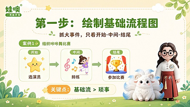 A4横版儿童教育PPT页面，清新杏色和绿色可爱风格，浅杏色背景，绿色叶子装饰，白色云朵，黄色星星点缀，圆角虚线边框。左上角有"娃噢 一用就开窍"品牌logo。页面大标题为"第一步：绘制基础流程图"，绿色粗体大字。副标题为"抓大事件，只看开始-中间-结尾"。中间展示案例1：组织咔咔舞比赛，用三个横向箭头连接的圆角卡片呈现：开始：选演员（配选人/星星图标）；中间：排练（配音乐/跳舞图标）；结尾：参加比赛（配奖杯/舞台图标）。底部有关键点提示框：关键点：基础流 > 琐事。页面右下角放置穿白色中式盘扣上衣红色裙子戴黑框眼镜棕色长卷发的3D卡通女老师（与参考图1完全一致）和白色九尾羊有螺旋羊角尾巴尖带淡蓝色的毛绒神兽形象（与参考图2完全一致），形象准确不变。底部有绿色草地和叶子装饰。整体风格清新可爱，流程图清晰，A4横向比例