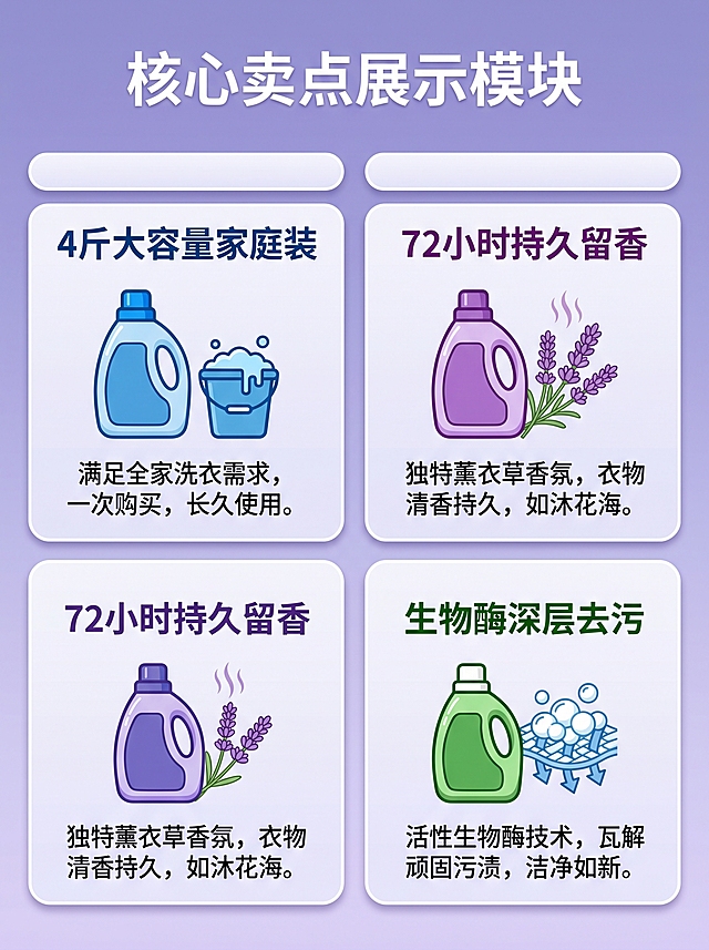 洗衣液详情页核心卖点三栏展示模块，整体3:4比例，浅紫色简约干净背景，三个卖点横向分布：第一个卖点“4斤大容量家庭装”，搭配蓝色洗衣液小图和水桶图标；第二个卖点“72小时持久留香”，搭配紫色洗衣液小图和薰衣草香氛图标；第三个卖点“生物酶深层去污”，搭配绿色洗衣液小图和清洁气泡图标，每个卖点都有大标题+简短说明，排版整齐清晰，风格统一清新，文字对比分明，商业设计质感，超高清2k分辨率，负向提示词：变形，水印，文字错乱，排版混乱