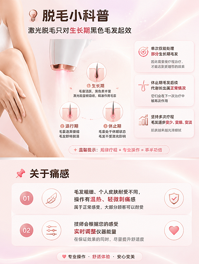 [商品] 医美激光脱毛服务科普详情页，非实物服务类，无产品图；服务方向为到店激光脱毛项目，强调科学原理、专业操作和安心体验。
[画面] 页面目标是向美团用户清晰科普激光脱毛原理和痛感常识，消除认知误区，建立专业信任感。整体采用上下分区构图，上半区为脱毛小科普模块，下半区为关于痛感模块；画面中央偏上放置柔和发光的激光脱毛仪器局部示意，周围用简洁图标展示毛发生长三个周期；左侧配女性光滑肌肤局部特写（手臂/腿部，不露脸、不低俗），右侧为信息卡片区；阅读动线从上到下、从左到右；前景为信息卡片，中景为人物肌肤和仪器示意，后景为柔和渐变背景加微光粒子营造科技医美氛围。
[视觉] 套系策略：风格=医美高级简约商业风，干净清爽有科技感；标题字=现代无衬线粗体，字重醒目；正文字=简洁无衬线体，清晰易读；主色=柔粉白+浅裸粉；背景延展=基于柔粉白做上下渐变、同色深浅层级和细腻磨砂质感；强调色=玫瑰金/浅粉金，仅用于小面积图标、引线、标签和局部光效；标题色=深灰棕；正文色=中暖灰；组件=圆角浅底信息卡、细线引线、圆形图标框；光影=柔和漫射光，整体明亮通透，局部有暖粉光晕。
[文字] 顶部左侧主标题「💡脱毛小科普」，下方副标题「激光脱毛只对生长期黑色毛发起效」；上半区科普模块配3个信息点：①生长期 ②退行期 ③休止期，说明单次仅能处理部分生长期毛发，休止期毛发后续代谢长出属正常情况，需多次疗程，毛发逐步变少变细变淡；下半区主标题「📌关于痛感」，配2个信息点：①毛发粗细、个人皮肤耐受不同，操作有温热、轻微刺痛感 ②技师会根据您的感受实时调整仪器能量；文字全部横向排版，信息卡片居右和中部，不遮挡人物肌肤主体；正文字号保证手机端清晰可读，关键词用强调色高亮。
[规格] 图片比例3:4竖版（宽:高=750:1000），分辨率4K，负向提示：避免低俗擦边、露脸、绝对化用语（如永久/彻底/100%）、虚假功效承诺、文字竖排、文字过小模糊、冷蓝冷灰主色调、二维码、站外导流信息、水印、杂乱元素。