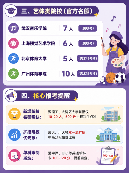 沿用之前扁平插画风格，卡片式UI排版，知识可视化，主色调#593961，图片比例3:4，排版以下艺体类院校和核心报考提醒文字：三、艺体类院校（官方名额）
武汉音乐学院：7 人（需校考）
上海视觉艺术学预览效果