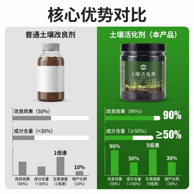[主图 6] 与普通土壤改良剂对比展示图
[氛围风格] 硬核对比，直观体现优势
[画质] 商业摄影质感、光线柔和通透、产品清晰真实、画面干净高级
[元素] 左右分栏对比布局，本产品在右侧，普通产品在左预览效果