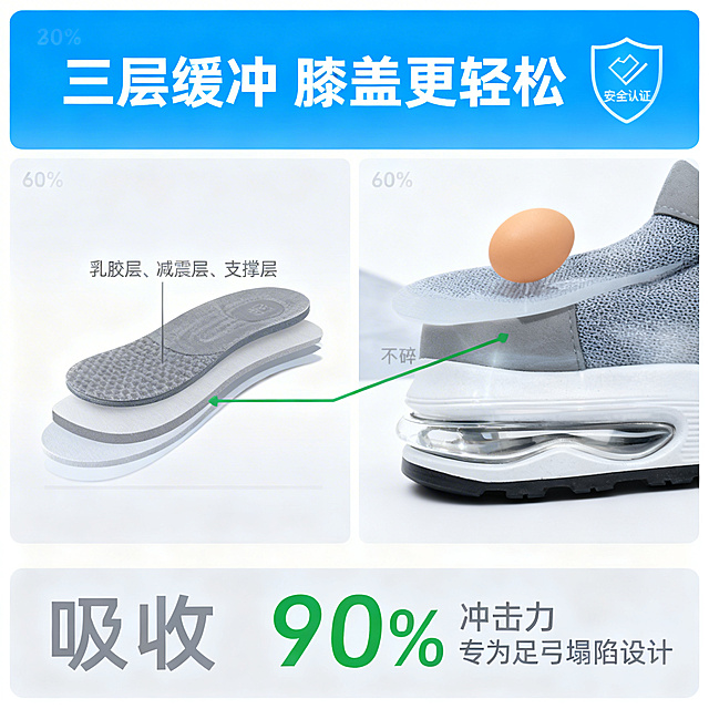 老人鞋零感缓震系统卖点详情图，采用三分区布局。顶部20%为标题区，蓝色渐变背景，白色粗体主标题"三层缓冲 膝盖更轻松"，字号占据顶部区域60%，旁边搭配盾牌形安全认证图标。中部60%为卖点可视化主体区：左侧展示鞋垫剖面图，清晰标注乳胶层、减震层、支撑层三层结构，右侧是鸡蛋落在鞋垫上不碎的实验特写，鸡蛋完整没有开裂，两者之间用绿色线条连接暗示缓震效果。鞋底气垫部分采用柔和顶光打亮，透明气垫的通透质感清晰。底部20%为数据背书区，浅灰色通栏，核心数据"吸收90%冲击力 专为足弓塌陷设计"，数字部分用绿色大字号突出，整体配色遵循60-30-10法则：蓝色60%，灰色30%，绿色点缀10%，字体使用亲和力的圆体。