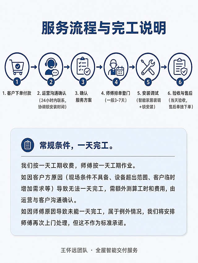[商品] 非实物服务类商品，全屋智能装调服务流程，无实物产品图，不生成任何锁的图片
[画面] 页面目标：服务流程6步展示与完工说明。上下结构，顶部标题区占12%，中部6步横向流程区占45%，底部说明区占43%。6个步骤图标横向均匀排列，用箭头连接形成时间线。浅灰白色背景。
[视觉] 套系策略：风格=流程清晰步骤感，专业有序；标题字=思源黑体Bold粗体无衬线；正文字=思源黑体Regular常规无衬线；主色=深蓝色#1a3a6b；背景延展=浅灰白色#f5f7fa背景，干净清爽；强调色=深蓝色#1a3a6b，用于步骤图标和连接线；标题色=深蓝色#1a3a6b；正文色=深灰色#333333；组件=圆形步骤图标、箭头连接线、圆角说明卡片、简约线性图标；光影=平涂扁平化，柔和阴影，无强光影。
[文字] 顶部大标题："服务流程与完工说明"，深蓝色粗体大号，居中。中部6个横向排列的步骤，每个步骤上方圆形图标，下方文字：1. 客户下单付款；2. 运营沟通确认（24小时内联系，协调锁安装时间）；3. 确认服务方案；4. 师傅排单登门（一般3-7天）；5. 安装调试（智能家居装调+锁安装）；6. 验收与售后（当天验收，售后单独下单）。步骤之间用箭头连接。底部加粗说明区，浅蓝底色圆角卡片，标题加粗："常规条件，一天完工。" 正文："我们按一天工期收费，师傅按一天工期作业。如因客户方原因（现场条件不具备、设备超出范围、客户临时增加需求等）导致无法一天完工，需额外测算工时和费用，由运营与客户沟通确认。如因师傅原因导致未能一天完工，属于例外情况，我们将安排师傅再次上门处理，但这不作为标准承诺。" 最底部品牌文字："王怀远团队 · 全屋智能交付服务"，灰色小字居中。所有文字横向排版，移动端可读。
[规格] 图片比例3:4竖版，750x1000像素，4K清晰度，负向提示：不要锁的图片、不要二维码、不要联系方式、不要智宅焕品牌、不要竖排文字、不要错字、不要蚂蚁字