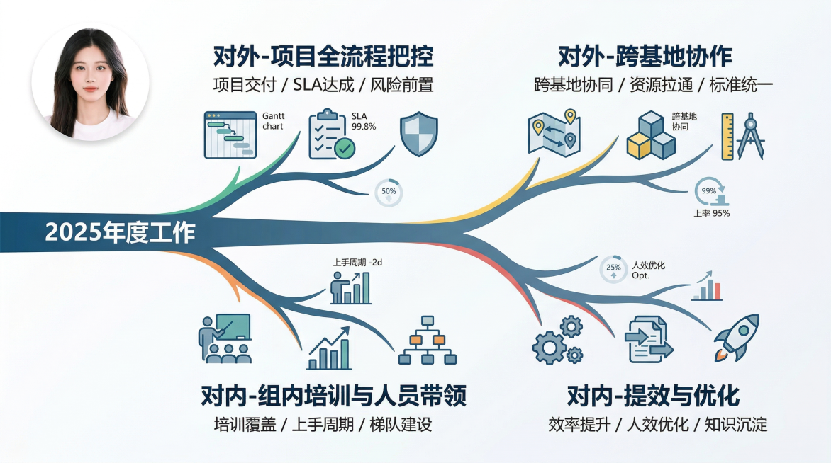 简约商务风述职汇报横版长图，16:9比例，整体配色干净专业。画面左侧放置一个圆形小头像，使用提供的人物证件照。主体为横向从左向右延伸的树杈结构，主干代表2025年度工作。主干分出四个分支，层次清晰不拥预览效果