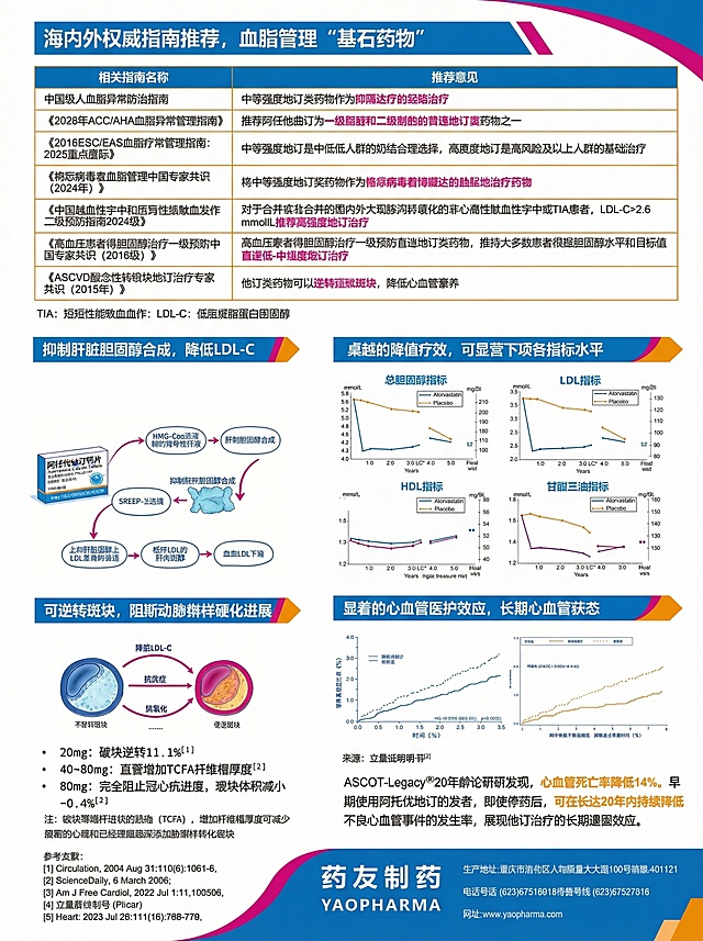 基于图1的阿托伐他汀钙片产品宣传内容，重新设计公司产品宣传彩页，采用图2和图3的配色，主色为蓝色、点缀色为洋红色/橙色，排版灵动不死板，保留所有产品文案、图表、药友制药logo和联系方式，专业医药宣传风格，版面整齐美观