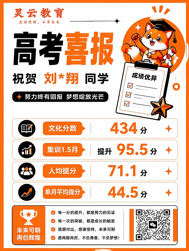 基于原高考喜报图片重新排版设计，保持所有内容完全不变，只调整版式为3:4竖版，整体配色风格保持原图的橙白黑搭配，排版精美，所有文字清晰可读，保留原有信息元素：灵云教育logo、高考喜报标题、祝贺刘*翔同学、努力终有回报 梦想绽放光芒、文化分数434分、集训1.5月提升95.5分、人均提分71.1分、单月平均提分44.5分、未来可期再创辉煌标语、二维码、狐狸卡通插画，所有文案内容和数据保持不变，仅调整排版适配3:4竖版尺寸
