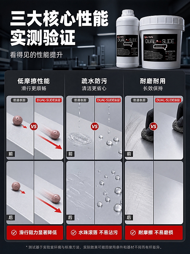 [详情页-6] 性能测试对比，目标：用可视化测试证明低摩擦、疏水、耐磨三大核心性能。
[商品] 使用【图1】DUAL-SLIDE产品；放在顶部右侧作为标识，占画面约15%；保留原貌。
[画面] 三栏测试对比布局，每栏展示一项性能测试，左右对比形式：第一栏 摩擦测试 — 左侧普通滑梯表面物体滑行慢（用短箭头表示），右侧DUAL-SLIDE涂层表面物体滑行快（长箭头+速度线）；第二栏 疏水测试 — 左侧普通表面水滴滴落摊开，右侧涂层表面水珠滚落成珠状（荷叶效应）；第三栏 耐磨测试 — 左侧普通涂层经摩擦后有划痕，右侧DUAL-SLIDE涂层经摩擦后依然光滑无损；每栏都有前后对比的视觉效果。
[视觉] 套系策略：风格=专业工业科技风实验展示；标题字=现代无衬线粗体（白色）；正文字=简洁无衬线体（浅灰色）；主色=深黑灰；背景延展=深灰渐变+实验室风格背景；强调色=亮红色，用于测试结果标注、对比分隔线；标题色=白色；正文色=浅灰色；组件=对比分栏、测试结果标签、箭头示意；光影=测试图为清晰的实验摄影风格，对比鲜明。
[文字] 顶部主标题「三大核心性能 实测验证」，白色粗体；副标题「看得见的性能提升」，浅灰色；三栏分别有标题：「低摩擦性能 滑行更顺畅」「疏水防污 清洁更省心」「耐磨耐用 长效保持」；每栏底部有红色结果标签，分别为「滑行阻力显著降低」「水珠滚落 不易沾污」「耐摩擦 不易磨损」。
[规格] 图片比例3:4竖版，4K分辨率，文字横排，移动端可读；负向：变形、错字、文字过小、模糊、水印、平台Logo、绝对化用语、虚假数据、产品颜色改变。