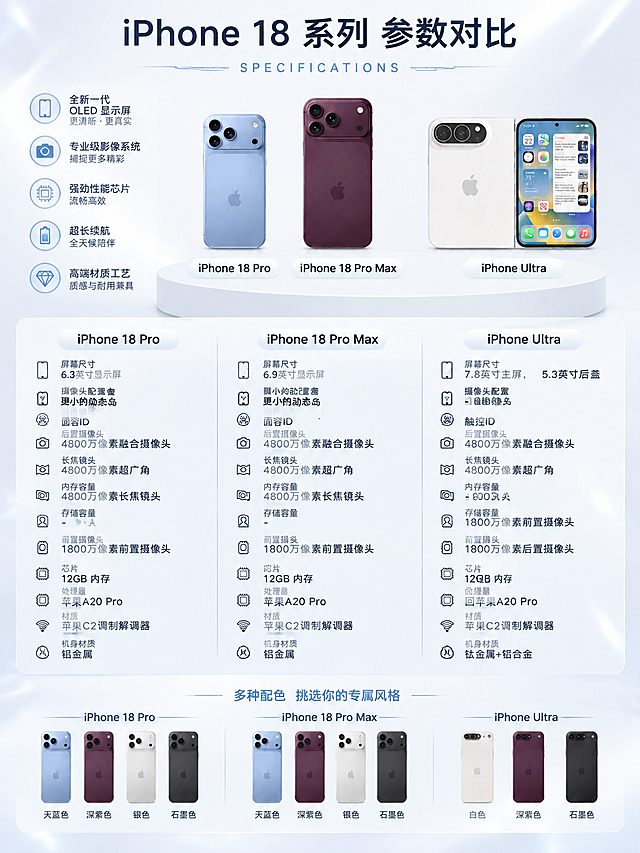 3:4竖版商业数码海报，纯净瓷白色背景，微弱冰白镭射细碎光晕，柔和冷调柔光，白色圆形展台，多台iPhone数码设备规整摆放，顶部大标题"iPhone 18 系列 参数对比" + 英文副标题"SPECIFICATIONS"，左侧圆形图标文字介绍，底部展示不同配色样机并标注名称，清爽干净科技质感，画面明亮通透，8K高清，排版精致规整，现代感科技风格，第二张为参数图，包含iPhone 18 Pro、iPhone 18 Pro Max、iPhone Ultra三款产品图以及产品数据参数：屏幕尺寸、摄像头配置、内存、芯片、材质等详细参数对比，产品图按照原图样式保留，不要重新设计产品外观