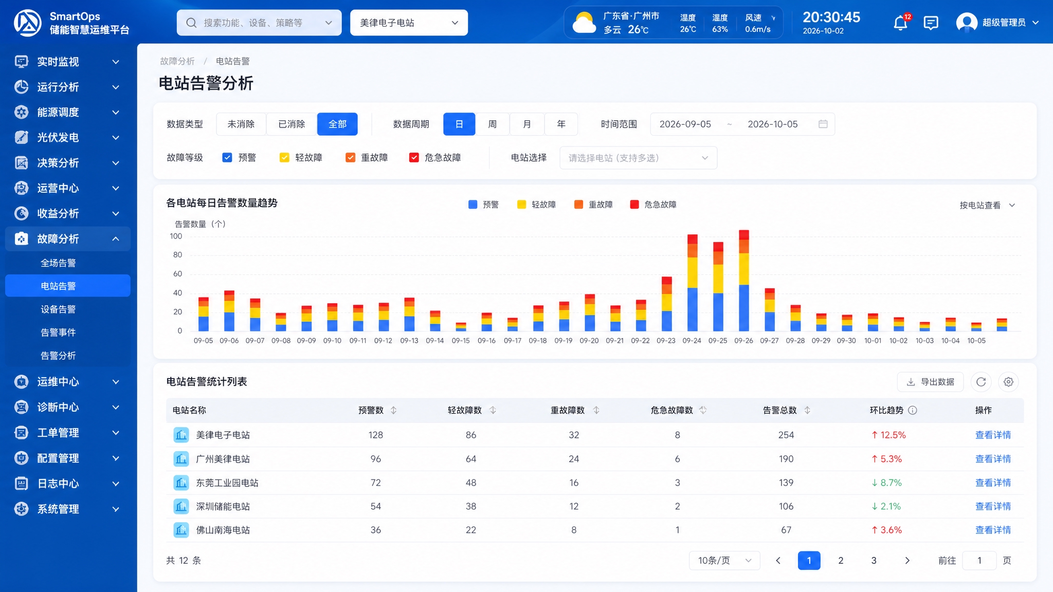 电化学储能电站运维系统-故障分析-电站告警页面高保真UI设计。… - 图片创意预览