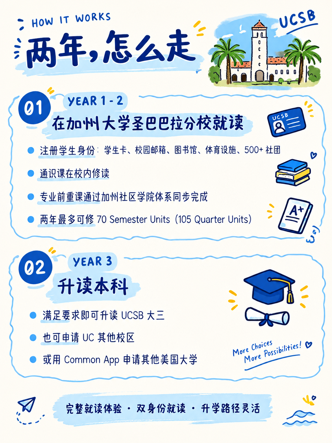 基于这张'两年，怎么走'的UCSB路径图，重新设计为小红书科普… - 图片创意预览