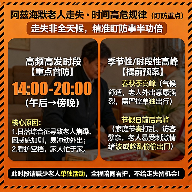 图 2 专项海报 1：时间规律（精准盯防指南）
【标题】阿兹海默老人走失・时间高危规律（盯防重点）
【主色】警示橙
【正文】
▉ 核心结论：走失非全天候，精准盯防事半功倍
✅ 高频高发时段【重点盯防】
▸时段：14:00-20:00（午后→傍晚）
▸核心原因 2 点：
1.日落综合征：老人焦躁、困惑感加剧，易冲动外出
2.看护空档：家人忙于家务，警惕性略有松懈
✅ 季节性 / 时段性高峰【提前预案】
▸春秋季高峰：气候舒适，老人外出意愿强烈，需严控单独出行
▸节假日前后高峰：家庭节奏打乱、访客繁杂
▸风险点：老人易受刺激情绪波动，或趁乱偷偷出门
【底部提醒】
此时段请减少老人单独活动，全程陪同看护，不给走失留机会！生成一张图片