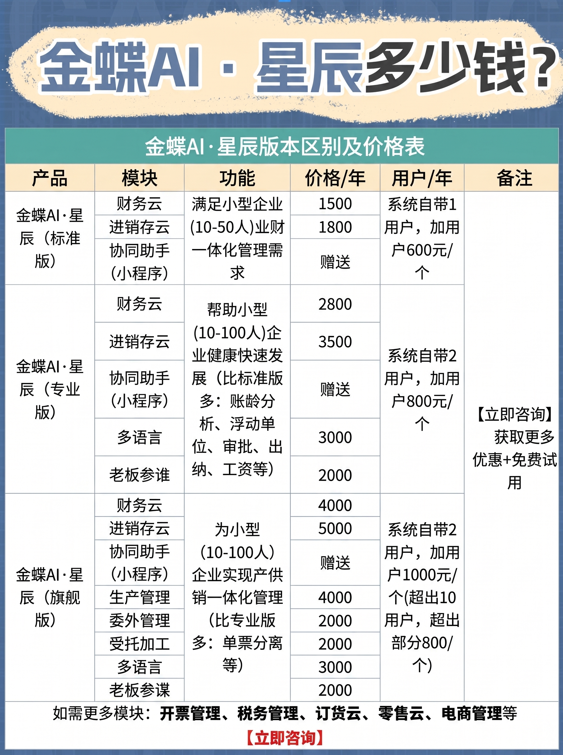 按照原图表格格式重新生成金蝶AI·星辰价格表，删除文字双12和… - 图片创意预览
