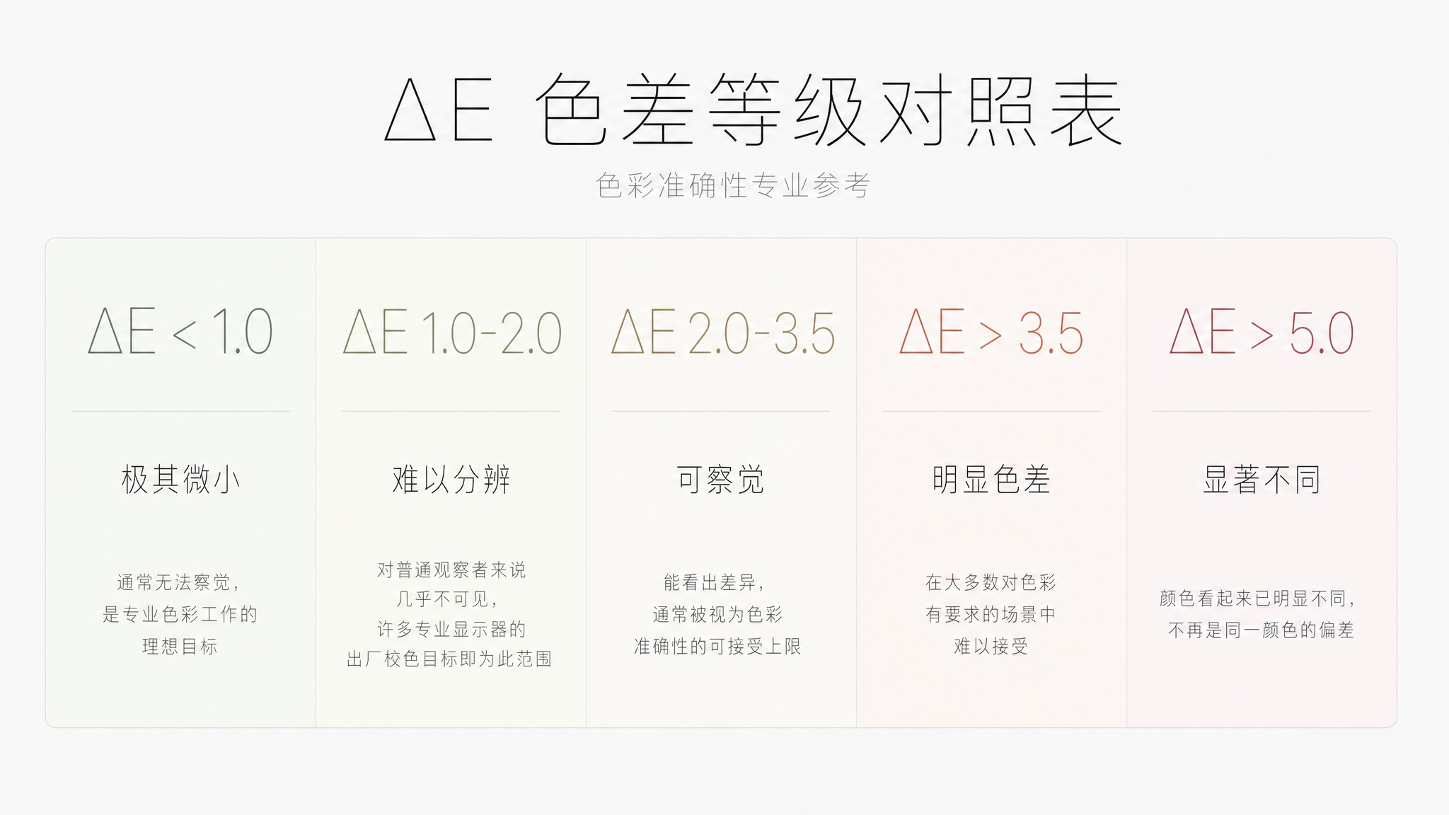 参考图中的ΔE色差等级对照表内容，重新设计为苹果公司风格的极简… - 图片创意预览