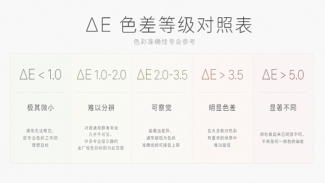 参考图中的ΔE色差等级对照表内容，重新设计为苹果公司风格的极简高级信息图表。保留五列结构和全部文字内容，但整体视觉风格彻底改变为Apple风格：大量留白，纯净浅灰色背景，极细的分割线，SF Pro风格的无衬线字体，字重轻盈。五列等级用非常微妙的色彩区分，色块饱和度极低、明度极高，几乎是白色中透出淡淡的绿、黄、橙、红色调，而非鲜艳色块。每列的ΔE数值用大号纤细字体呈现，等级描述用中等字号，底部说明用小号浅灰色字体。去掉眼睛图标等装饰元素，纯文字排版。顶部标题"ΔE 色差等级对照表"用纤细的大字号，副标题"色彩准确性专业参考"用小号浅灰色字。整体感觉如同Apple官网的产品参数对比表，极简、克制、高级、大量呼吸感，信息层次通过字号和字重区分而非颜色。画面中所有数字必须精确渲染，不得错位、遗漏或编造。画面中所有信息区域必须填充完整合理的内容。