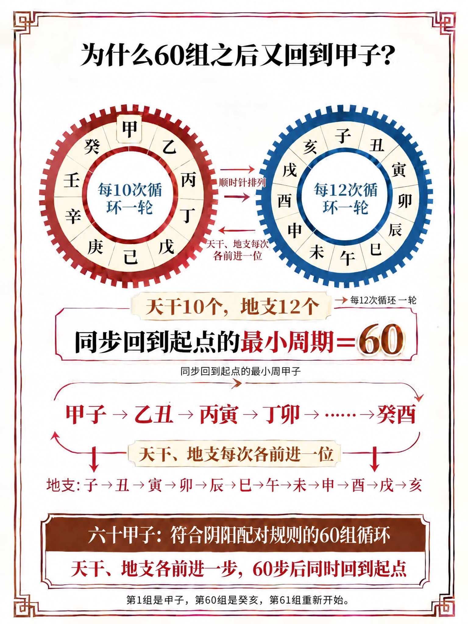 在下方地支序列行的"辰"和"巳"之间补一个箭头"→"，使序列变… - 图片创意预览