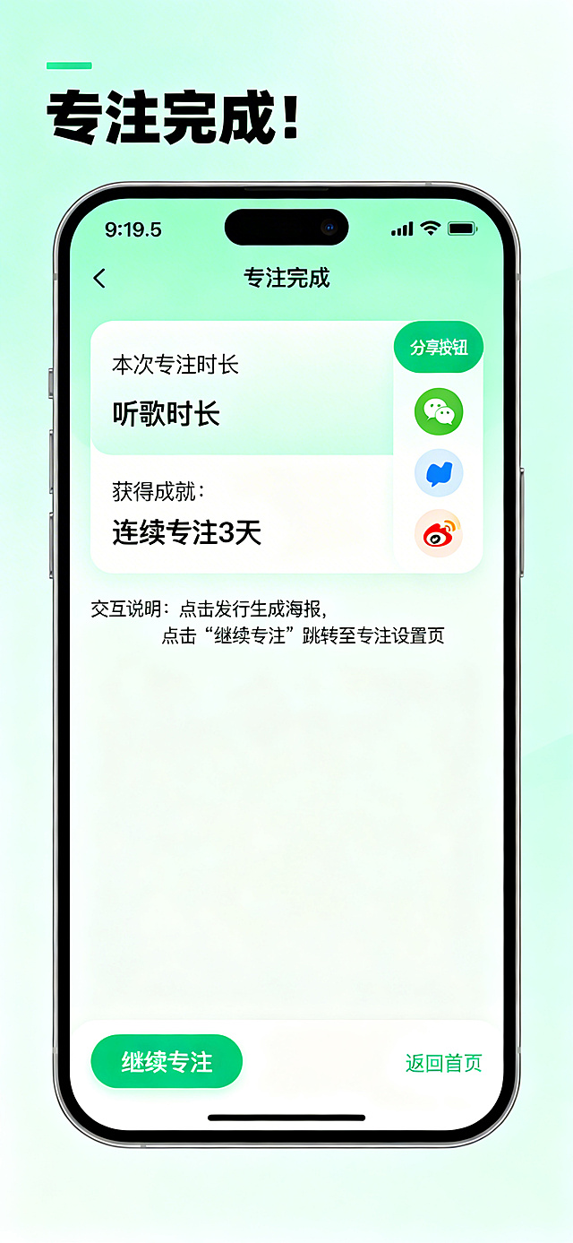 设计一张手机端专注完成页界面，比例9:19.5，整体风格和上图参考保持一致，浅绿色清新配色。顶部是加粗标题「专注完成！」；中部包含数据卡片展示本次专注时长和听歌时长，显示文字「获得成就：连续专注3天」，以及分享按钮区域，包含微信、朋友圈、微博小图标；底部有「继续专注」按钮和「返回首页」文字链接，交互说明：点击分享生成海报，点击「继续专注」跳转至专注设置页。UI设计，界面清晰，层次分明。