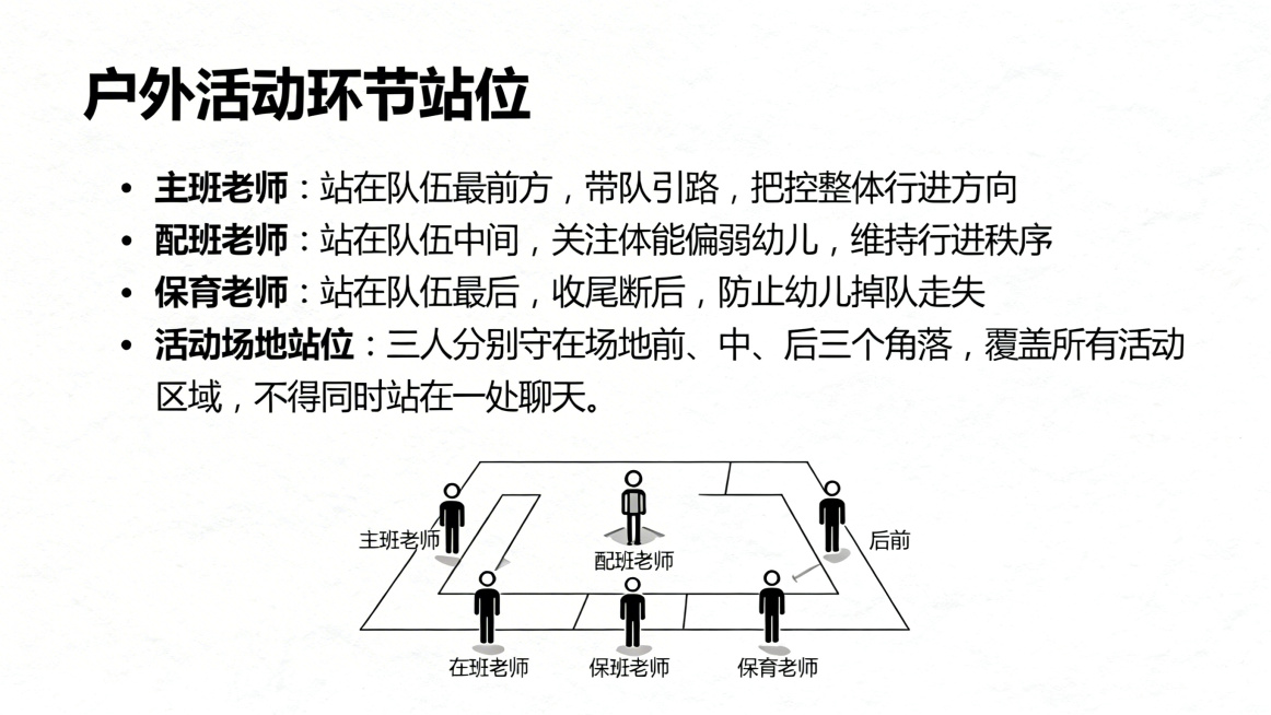 PPT内容页，大标题"户外活动环节站位"，正文标注：主班老师：站在队伍最前方，带队引路，把控整体行进方向；配班老师：站在队伍中间，关注体能偏弱幼儿，维持行进秩序；保育老师：站在队伍最后，收尾断后，防止预览效果