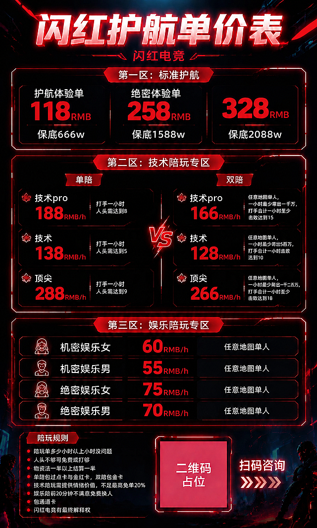 基于参考图进行精确复刻修改，保留原图整体版式、红黑赛博朋克科技风格、霓虹光效、所有装饰元素和背景氛围，仅做以下两处修改：
1. 第二区「技术陪玩专区」中，单陪和双陪的左右位置互换：左侧改为「单陪」，右侧改为「双陪」，中间VS标识保留。
   - 左侧单陪内容：技术pro 188 RMB/h（打手一小时人头需达到8）、技术 138 RMB/h（打手一小时人头需达到5）、顶尖 288 RMB/h（打手一小时人头需达到9）
   - 右侧双陪内容：技术pro 166 RMB/h（任意地图单人，一小时最少带出一千万，打手合计一小时至少击败达到15）、技术 128 RMB/h（任意地图单人，一小时最少带出5百万，打手合计一小时击败达到10）、顶尖 266 RMB/h（任意地图单人，一小时最少带出一千二百万，打手合计一小时至少击败达到18）
2. 底部陪玩规则中最后一条文字，由「闪红电竞有最终解释权」改为「闪红电竞有最终解释权」（即保持不变，确保准确呈现）。

其余所有内容（第一区标准护航、第三区娱乐陪玩专区、陪玩规则其他条目、二维码占位、扫码咨询、主标题副标题等）全部与参考图完全一致，不得改动。
画面中所有数字必须精确渲染，不得错位、遗漏或编造。
画面中二维码区域使用纯色方块占位符呈现，方块中央标注"二维码占位"文字，严禁生成任何可识别的二维码图案。