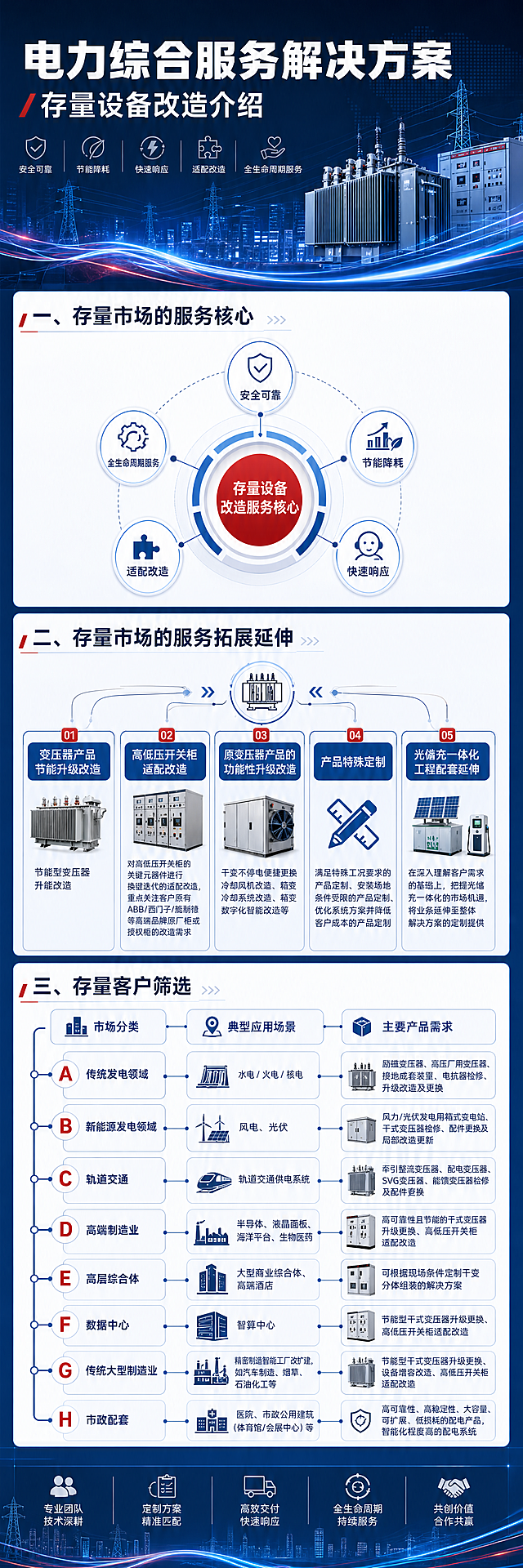 竖版长图，电力综合服务解决方案之存量设备改造介绍长图，整体配色采用深蓝色+白色为主色调，搭配红色品牌强调色和浅灰色辅助色，参考顺特电气官网配色风格，风格专业灵动有叙述感，文字排版宽松不紧凑。第一部分标题"一、存量市场的服务核心"，下方放置一个类似展示服务核心的示意图；第二部分标题"二、存量市场的服务拓展延伸"，下方根据内容生成业务拓展简图，包含五个拓展方向：变压器产品节能升级改造（节能型变压器升级改造）、高低压开关柜适配改造（对高低压开关柜的关键元器件进行换型迭代的适配改造，重点关注客户原有ABB/西门子/施耐德等高端品牌原厂柜或授权柜的改造需求）、原变压器产品的功能性升级改造（干变不停电便捷更换冷却风机改造、箱变冷却系统改造、箱变数字化智能改造等）、产品特殊定制（满足特殊工况要求的产品定制、安装场地条件受限的产品定制、优化系统方案并降低客户成本的产品定制）、光储充一体化工程配套延伸（在深入理解客户需求的基础上，把握光储充一体化的市场机遇，将业务延伸至整体解决方案的定制提供）；第三部分标题"三、存量客户筛选"，下方生成思维导图，包含市场分类、典型应用场景、主要产品需求，分类为：传统发电领域（水电/火电/核电：励磁变压器、高压厂用变压器、接地成套装置、电抗器检修、升级改造及更换）、新能源发电领域（风电、光伏：风力/光伏发电用箱式变电站、干式变压器检修、配件更换及局部改造更新）、轨道交通（轨道交通供电系统：牵引整流变压器、配电变压器、SVG变压器、能馈变压器检修及配件更换）、高端制造业（半导体、液晶面板、海洋平台、生物医药：高可靠性且节能的干式变压器升级更换、高低压开关柜适配改造）、高层综合体（大型商业综合体、高端酒店：可根据现场条件定制干变分体组装的解决方案）、数据中心（智算中心：节能型干式变压器升级更换、高低压开关柜适配改造）、传统大型制造业（精密制造智能工厂改扩建，如汽车制造、烟草、石油化工等：节能型干式变压器升级更换、设备增容改造、高低压开关柜适配改造）、市政配套（医院、市政公用建筑（体育馆/会展中心）等：高可靠性、高稳定性、大容量、可扩展、低损耗的配电产品，智能化程度高的配电系统）。商务科技风，结构清晰。