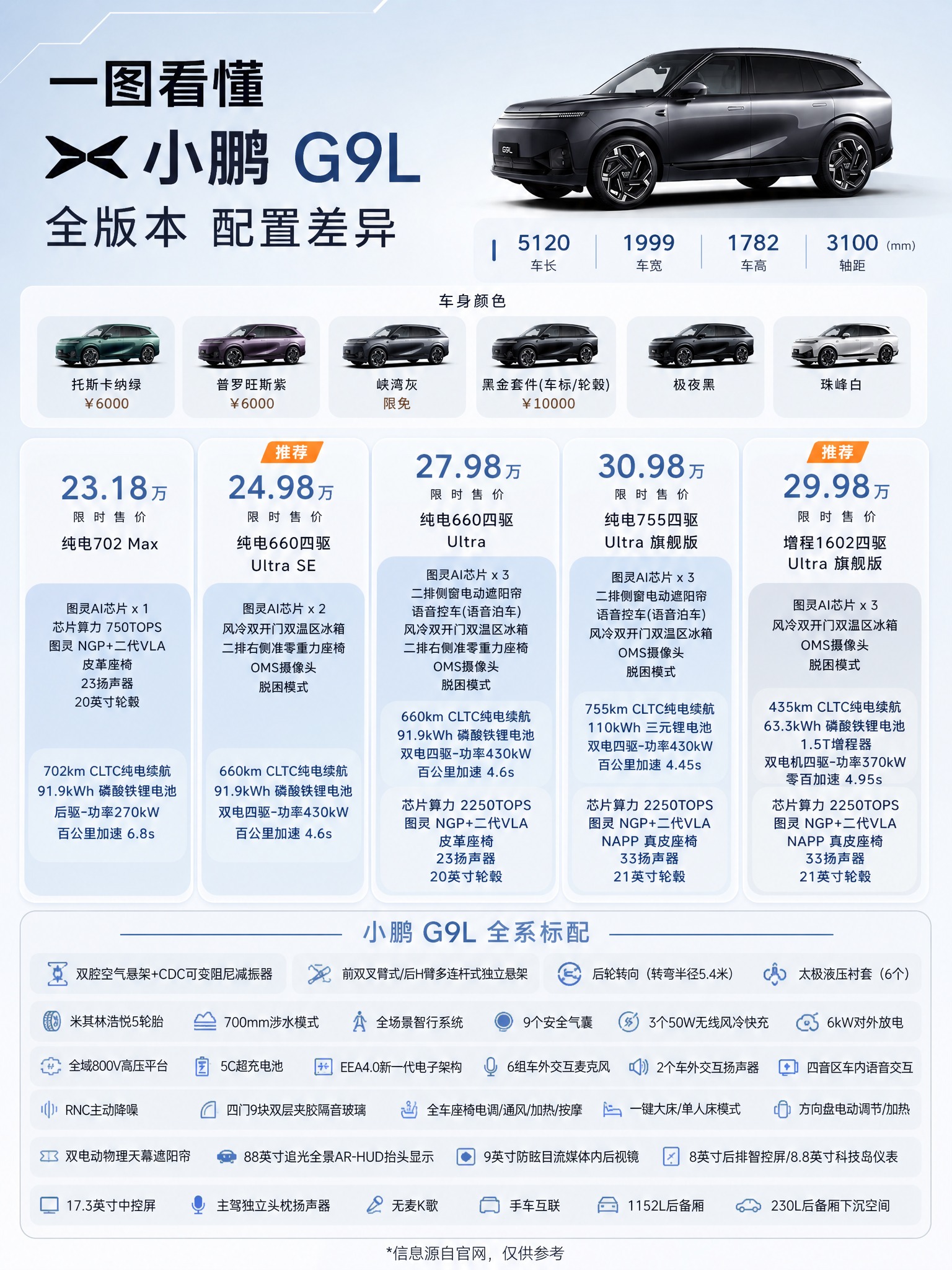 重新设计这张小鹏G9L配置差异信息图，保留原图所有文字内容和信… - 图片创意预览