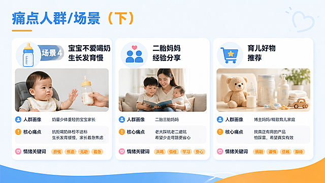 横版PPT页面，小红书痛点场景页（下），蓝白暖橙配色。标题"痛点人群/场景（下）"。三个场景卡片横向排列：场景4宝宝不爱喝奶生长发育慢（奶量少体重轻、抗拒喝奶体检不达标、着急焦虑），场景5二胎妈妈经验分享（二胎三胎妈妈、老大踩坑老二避坑、过来人经验），场景6育儿好物推荐（博主妈妈、找真正有用的产品、真实测评良心推荐）。每个场景有图标、标题、人群画像、核心痛点、情绪关键词，现代简约PPT风格，16:9横版