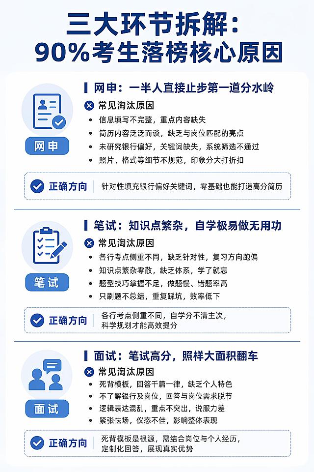 [第4屏] 详情页-三大备考环节落榜原因拆解。
[氛围/风格] 干货拆解风，清晰逻辑，专业通透质感。
[元素布局] 顶部大标题，下方分三个环节纵向排版：网申、笔试、面试，每个环节先用加粗标题点明问题，再用分点列出踩坑原因，最后给出正确方向提示，每个环节用浅蓝色分割线区分。
[光影质感] 均匀柔和，背景干净，文字清晰，各区域区分明显。
[配色色系] 全局底色 #F5F8FC，主色深蓝色，环节标题深蓝色加粗，说明文字深灰色。
[视角构图] 纵向通栏分块，从上到下依次阅读，逻辑清晰。
[文字版式] 主标题「三大环节拆解：90%考生落榜核心原因」，网申板块标题「▌网申：一半人直接止步第一道分水岭」，说明常见淘汰原因，提示：针对性填充银行偏好关键词，零基础也能打造高分简历；笔试板块标题「▌笔试：知识点繁杂，自学极易做无用功」，说明各行考点侧重不同，自学分不清主次；面试板块标题「▌面试：笔试高分，照样大面积翻车」，说明死背模板是根源，需定制化回答，文字大小适中，手机端清晰可读。
[比例分辨率] 宽度1080px，高度1620px，2:3 竖版比例，适合公众号发布，4K分辨率，文字清晰可辨，高清画质。
[负向提示词] 变形，文字错乱，文字过小，信息拥挤，水印，模块重叠。