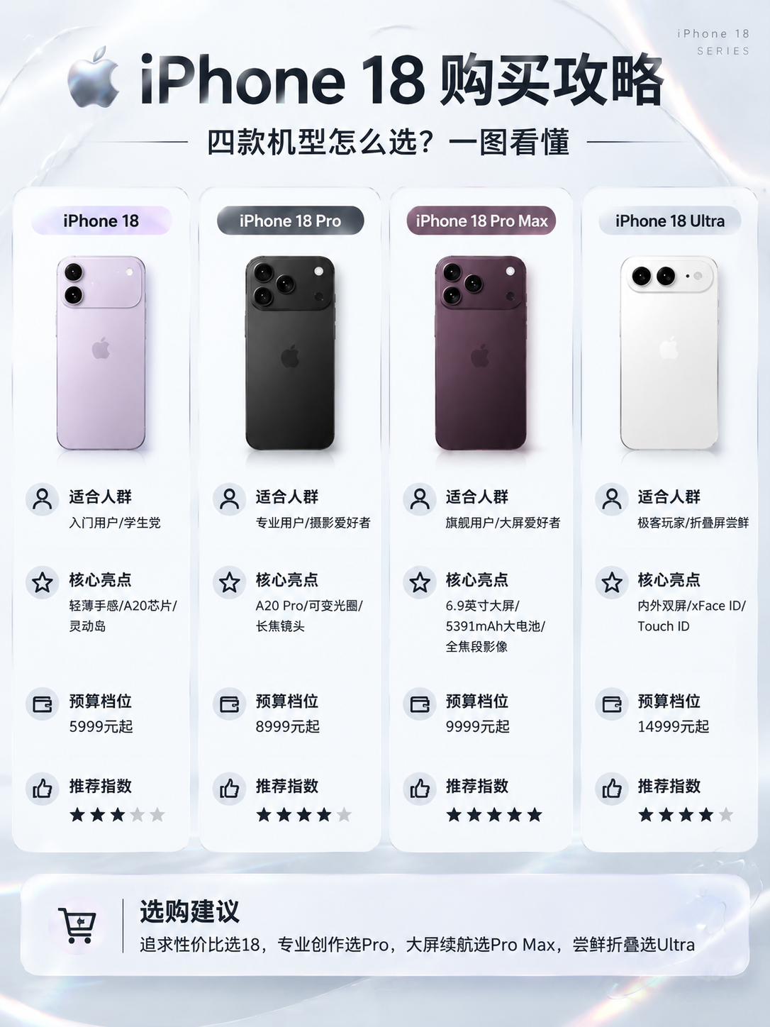 基于原图重新设计为iPhone 18系列购买攻略海报。整体配色… - 图片创意预览