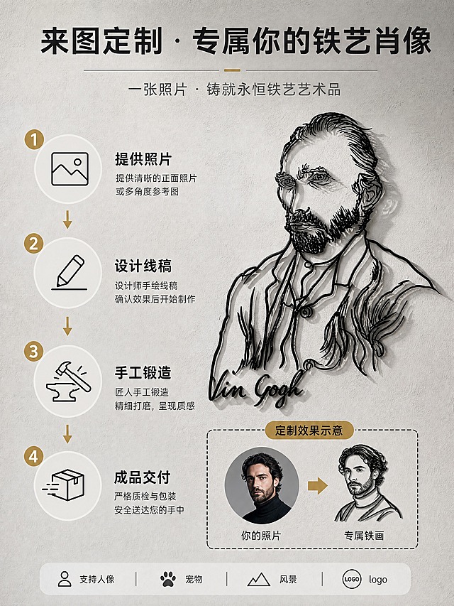 [商品] 使用【图1】梵高肖像铁艺铁画作为定制成品示例；保留铁画完整形态和金属质感。
[画面] 页面目标：定制说明，讲清楚来图定制的流程和效果；构图：左侧为定制流程图（4步竖向排列），右侧为成品铁画展示+定制效果示意；左侧占比约40%，右侧占比约60%；右侧上方为梵高铁画成品，下方有一个虚线框示意「你的照片 → 专属铁画」的转化概念；阅读动线从左到右、从上到下。
[视觉] 套系策略：风格=现代极简艺术商业摄影；标题字=纤细现代无衬线粗体；正文字=简洁无衬线体；主色=高级灰+哑光黑；背景延展=基于浅灰做左右微妙深浅变化和细腻肌理质感；强调色=暖金色，仅用于步骤序号、箭头和定制标签；标题色=哑光黑；正文色=中灰；组件=细线箭头、圆形步骤号、极简图标、虚线定制示意框；光影=整体柔和均匀光线，右侧成品铁画有自然墙面投影。
[文字] 顶部通栏主标题「来图定制 · 专属你的铁艺肖像」，副标题「一张照片 · 铸就永恒铁艺艺术品」；左侧4步流程：1. 提供照片 2. 设计线稿 3. 手工锻造 4. 成品交付；右侧底部有「支持人像 / 宠物 / 风景 /  logo」标签；文字全部横向排版，字号保证手机端可读。
[规格] 图片比例3:4竖版，4K分辨率，负向提示：避免变形、错字、文字过小、色彩杂乱、卡通风格、塑料质感、流程图标模糊、铁画失真、竖排文字。