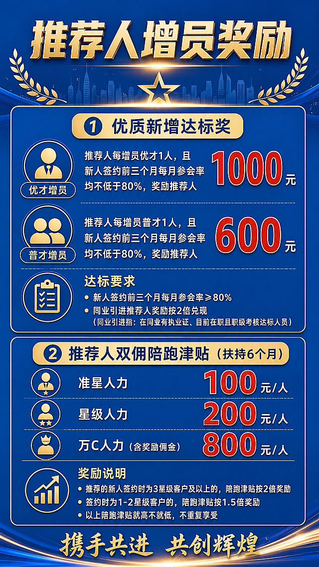 以参考图的深蓝+金色竖版海报版式骨架为基准，重新制作一张中文企业内部政策海报：保留顶部金色立体大标题＋下方金色五角星装饰、深蓝渐变底＋金色描边圆角分区卡片、左侧圆形人物/奖杯/清单图标、右侧大号红色金额数字、底部金色 slogan 的整体结构与配色体系，但画面中所有文案全部替换为下方内容，数字必须精确渲染。
顶部：金色立体大标题「推荐人增员奖励」，下方一颗金色五角星装饰。
分区①标题带（金色圆角标签）：「① 优质新增达标奖」。
卡片1（左侧圆形单人图标，标签「优才增员」）：文字「推荐人每增员优才1人，且新人签约前三个月每月参会率均不低于80%，奖励推荐人」，右侧红色大号金额「1000元」。
卡片2（左侧圆形双人图标，标签「普才增员」）：文字「推荐人每增员普才1人，且新人签约前三个月每月参会率均不低于80%，奖励推荐人」，右侧红色大号金额「600元」。
达标要求小卡（左侧清单图标）：标题「达标要求」，两条内容：「新人签约前三个月每月参会率≥80%」「同业引进推荐人奖励按2倍兑现（同业引进指：在同业有执业证、目前在职且职级考核达标人员）」。
分区②标题带（金色圆角标签）：「② 推荐人双佣陪跑津贴（扶持6个月）」。
三行奖励表（左侧图标＋档位名称＋右侧金额）：「准星人力 → 100元/人」「星级人力 → 200元/人」「万C人力（含奖励佣金）→ 800元/人」。
奖励说明小卡（左侧上升箭头图标）：标题「奖励说明」，三条内容：「推荐的新人签约时为3星级客户及以上的，陪跑津贴按2倍奖励」「签约时为1-2星级客户的，陪跑津贴按1.5倍奖励」「以上陪跑津贴就高不就低，不重复享受」。
底部金色 slogan：「携手共进 共创辉煌」。
画面中所有信息区域、卡片、权益列表、奖励表格、条件说明区必须填充完整合理的内容，不得出现空白框、空白占位、横线待填写区域、空列表项、空单元格；用户未提供具体内容时基于海报主题和场景合理补全典型内容，确保是完整可用的成品海报而非待填写模板。
画面中所有数字必须精确渲染，不得出现错位、遗漏或编造的数字；「1000元」「600元」「100元/人」「200元/人」「800元/人」「80%」「2倍」「1.5倍」「6个月」「3星级」「1-2星级」「1人」逐条锁定不得改动。
画面中不设置二维码区域；若出现任何二维码区域，一律使用纯色方块占位符呈现，方块中央标注「二维码占位」文字，严禁生成任何可识别的二维码图案。
整体为扁平商务插画＋信息图表风格，深蓝底配金色描边与圆角卡片，高对比白色正文与红色金额数字，层级分明，版式精美，留白规整，超高清，竖版 9:16。