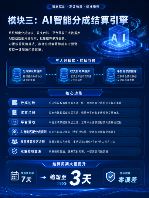 科技风PPT宣传海报，主标题为"模块三：AI智能分成结算引擎"，副标题和正文介绍核心功能：系统绑定分成协议、收支台账、平台营收三大数据库，AI自动匹配分成规则、批量核算多方金额。内置双重校验算法，数据预览效果