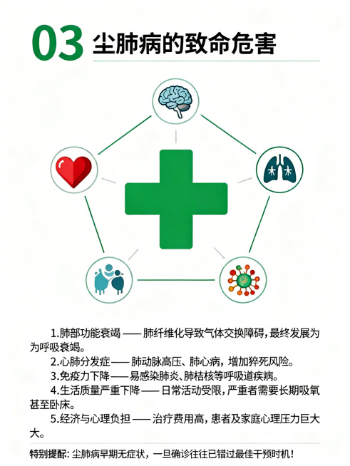 职业性尘肺病科普手册第3页，标题03 尘肺病的致命危害，中间配图为绿色十字架，四角分别连接心脏、大脑、肺部、免疫系统图标。正文内容：1.肺部功能衰竭 —— 肺纤维化导致气体交换障碍，最终发展为呼吸衰竭预览效果