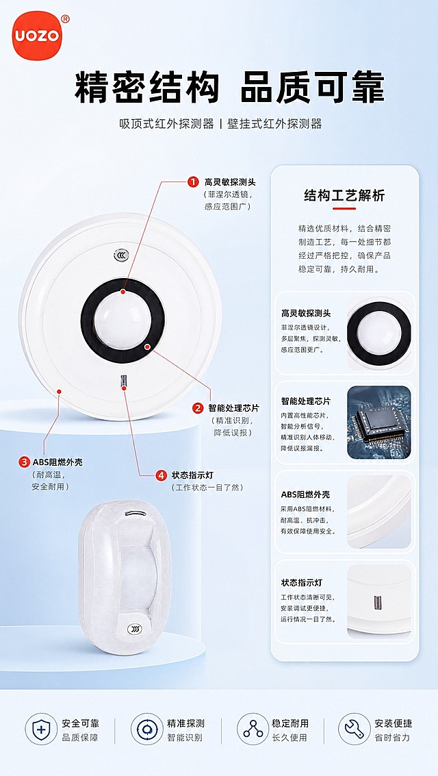 [商品] 使用【图1】中吸顶式红外探测器（大圆款）作主展示，搭配1款壁挂探测器作辅助；商品处理：严格保留产品原始外形、结构、颜色、Logo标识、探测窗口、指示灯、外壳接缝等所有细节，不扭曲不变形。
[画面] 页面目标：结构工艺解析，展示核心部件与材质品质。构图：左侧产品大图（带局部放大标注）+右侧信息卡。主体位置：左侧占画面约50%。景别：产品中景+局部特写放大框。阅读动线：顶部标题→左侧产品（带引线标注）→右侧结构说明卡。前中后景：前景产品主体、中层放大标注框、背景浅蓝渐变。
[视觉] 套系策略：风格=报警行业专业商业摄影，克制高级；标题字=现代无衬线粗黑体；正文字=简洁无衬线常规体；主色=浅蓝（#E8F2FB）+浅灰（#F5F7FA）；背景延展=基于浅蓝与浅灰做柔和渐变、同色深浅层级；强调色=警示红（#E53935），仅用于引线端点和标注序号；标题色=黑色（#1A1A1A）；正文色=深灰（#4A4A4A）；组件=细线引线标注、圆角浅底说明卡；光影=柔和棚拍侧光，突出产品质感和结构层次。左上角放置【图2】UOZO红色圆形品牌LOGO。
[文字] 顶部主标题（黑色粗体）：精密结构 品质可靠。左侧产品用3-4条细线引出标注：1.高灵敏探测头（菲涅尔透镜，感应范围广）2.智能处理芯片（精准识别，降低误报）3.ABS阻燃外壳（耐高温，安全耐用）4.状态指示灯（工作状态一目了然）。右侧配结构说明信息卡。文字全部横排，技术说明清晰专业。
[规格] 图片比例9:16竖版，4K分辨率，京东平台适配，中文简体。避免：产品变形、深色背景、高饱和彩色、文字竖排、虚构参数、极限词。