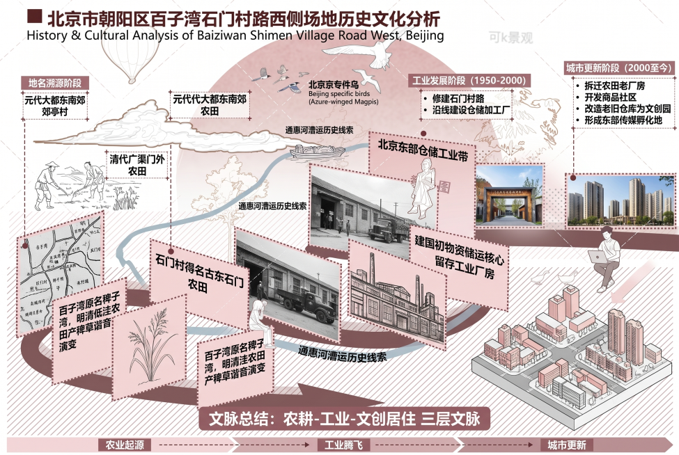 参考提供示例图的排版风格，绘制北京市朝阳区百子湾石门村路西侧场地的历史文化分析图，分三个阶段：1.地名溯源阶段：石门村得名古东石门村落，百子湾原名稗子湾，明清低洼农田产稗草谐音演变，元代大都东南郊郊亭预览效果