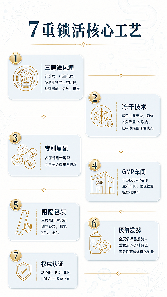 [第5张] 详情页七大生产工艺优势板块-7重锁活核心工艺。无产品实物图，纯排版设计。
[氛围/风格] 现代简约轻奢健康风，大面积留白干净高级，低透明度简约肠道线条、益生菌菌落、草本线条暗纹铺满底层，商业设计质感。
[元素布局] 画面顶部为大标题区；主体为7个独立圆角浅蓝卡片，分两列错落排列，每个卡片带圆形鎏金数字序号；每个卡片内左侧为对应简约工艺线性图标，右侧为工艺名称+简短说明；卡片之间用细鎏金线做装饰间隔；背景为奶白色，铺满极低透明度的浅蓝色肠道曲线、益生菌菌落圆点、草本叶片线条暗纹。
[光影质感] 均匀柔光，卡片有极轻微投影，鎏金数字序号有细腻金属光泽，整体干净专业高级。
[配色色系] 全局底色 #FAFAF7 奶白；主色 #8FA8B8 浅雾霾蓝（卡片底色）；点缀色 #C9A96E 浅鎏金（数字序号、图标描边）；文字色 #2C3E50 深蓝灰；标题色 #3D5A6E 深雾霾蓝。
[视角构图] 正面平视，自上而下阅读动线，标题→7个工艺卡片（按数字序号顺序），信息层级清晰。
[文字版式] 顶部大标题「7重锁活核心工艺」，加粗放大，深雾霾蓝色，标题下方一条细鎏金装饰线；7个工艺卡片分别为：1.「三层微包埋」纤维层、抗氧化层、多肽刚性层三层防护，抵御胃酸、氧气、挤压；2.「冻干技术」真空冷冻干燥，菌体水分降至5%以内，维持休眠低活性状态；3.「专利复配」多菌株组合搭配，丰富肠道微生物供给；4.「GMP车间」十万级GMP洁净生产车间，恒温恒湿标准化生产；5.「阻隔包装」三层高阻隔铝箔独立条袋，隔绝空气、湿气；6.「厌氧发酵」全厌氧深层发酵+碟式离心柔性分离，高活性菌粉规模化制备；7.「权威认证」cGMP、KOSHER、HALAL三体系认证；每个卡片配对应简约工艺线性图标；字号适中易读。
[比例分辨率] 9:16 竖版比例，4K分辨率，文字清晰可辨，高清矢量商用质感。
[负向提示词] 产品图，实物图，包装图，文字错乱，文字过小，水印，变形，背景杂乱，医疗化表述，绝对化用语，人物，模特。