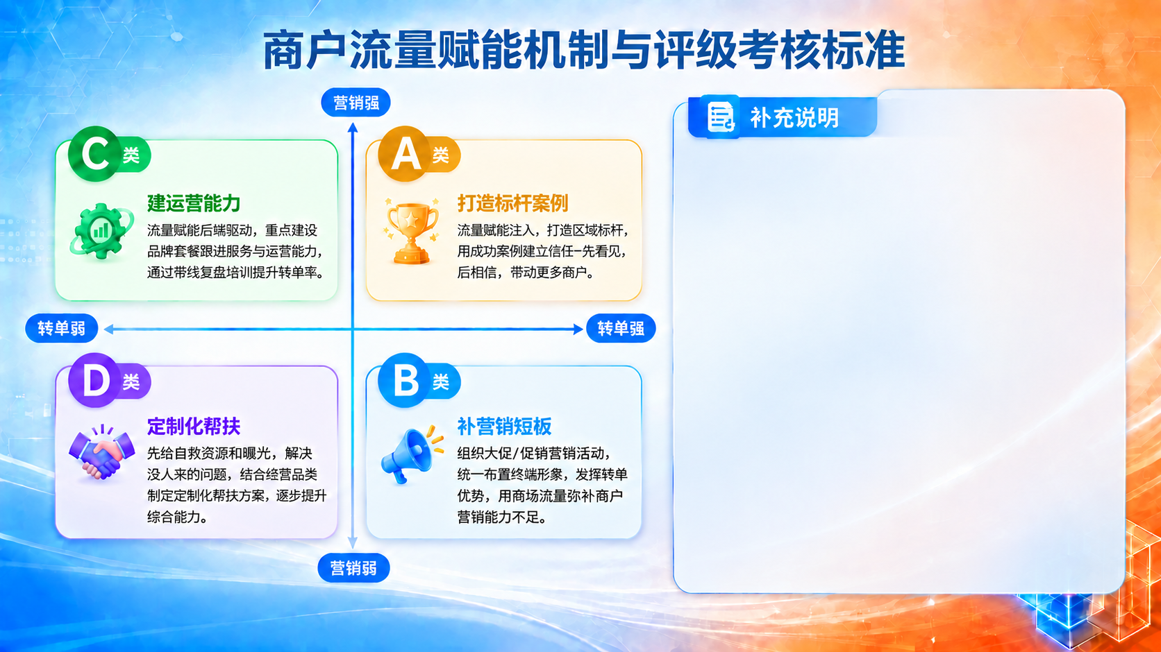 基于参考图修改，去掉四个象限卡片顶部标签中的"营销强&转单弱"… - 图片创意预览