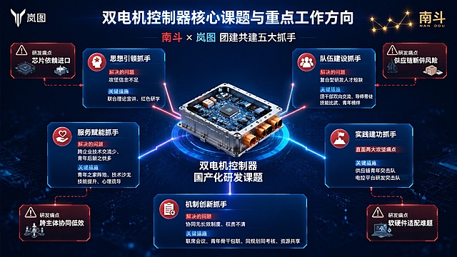 商务科技风格PPT页面设计，横版16:9比例，标题为"双电机控制器核心课题与重点工作方向"。标题左侧是岚图品牌标识，右侧是南斗品牌标识（配有南斗六星金色发光图案）。副标题"南斗 × 岚图 团建共建五大抓手"。

采用中心辐射式树状结构版式：
画面正中心为双电机控制器产品3D渲染图（科技感金属质感，带电路板和芯片细节），产品下方标注"双电机控制器 国产化研发课题"。

从中心产品向四周延伸出五条发光枝干线条，像树枝一样发散，每条枝干末端对应一个抓手解决方案卡片，分别分布在画面左上、右上、左侧、右侧、正下方五个位置，每个卡片包含抓手名称、解决的问题和关键措施：
1. 左上枝干：思想引领抓手，解决"攻坚信念不足"，措施：联合理论宣讲、红色研学
2. 右上枝干：队伍建设抓手，解决"复合型研发人才短缺"，措施：团干部双向交流、导师带徒、技能比武、青年榜样
3. 左侧枝干：服务赋能抓手，解决"跨企业技术交流少、青年后顾之忧多"，措施：青年之家阵地、技术沙龙、技能提升、心理疏导
4. 右侧枝干：实践建功抓手，直面两大攻坚痛点，措施：供应链青年突击队、电控平台研发突击队
5. 正下枝干：机制创新抓手，解决"协同无长效制度、权责不清"，措施：联席会议、青年骨干包联、同规划同考核、资源共享

四个角落布置研发痛点问题卡片（红色警示风格），分别为：
- 左上角：芯片依赖进口
- 右上角：供应链断供风险
- 左下角：跨主体协同低效
- 右下角：软硬件适配难题
每个痛点通过虚线连接到对应的抓手枝干。

整体配色以深蓝科技色为主，辅以红色点缀代表团建，枝干线条用蓝红渐变发光效果。南斗六星用金色发光星星呈现。所有同级卡片字体大小保持一致，排版整齐统一。背景为深蓝色科技渐变，点缀电路板纹理和光点粒子。画面中所有信息区域必须填充完整合理的内容，不得出现空白框、空白占位。版式精美，文字清晰可读，超高清画质，3D产品+扁平信息卡片结合的风格。